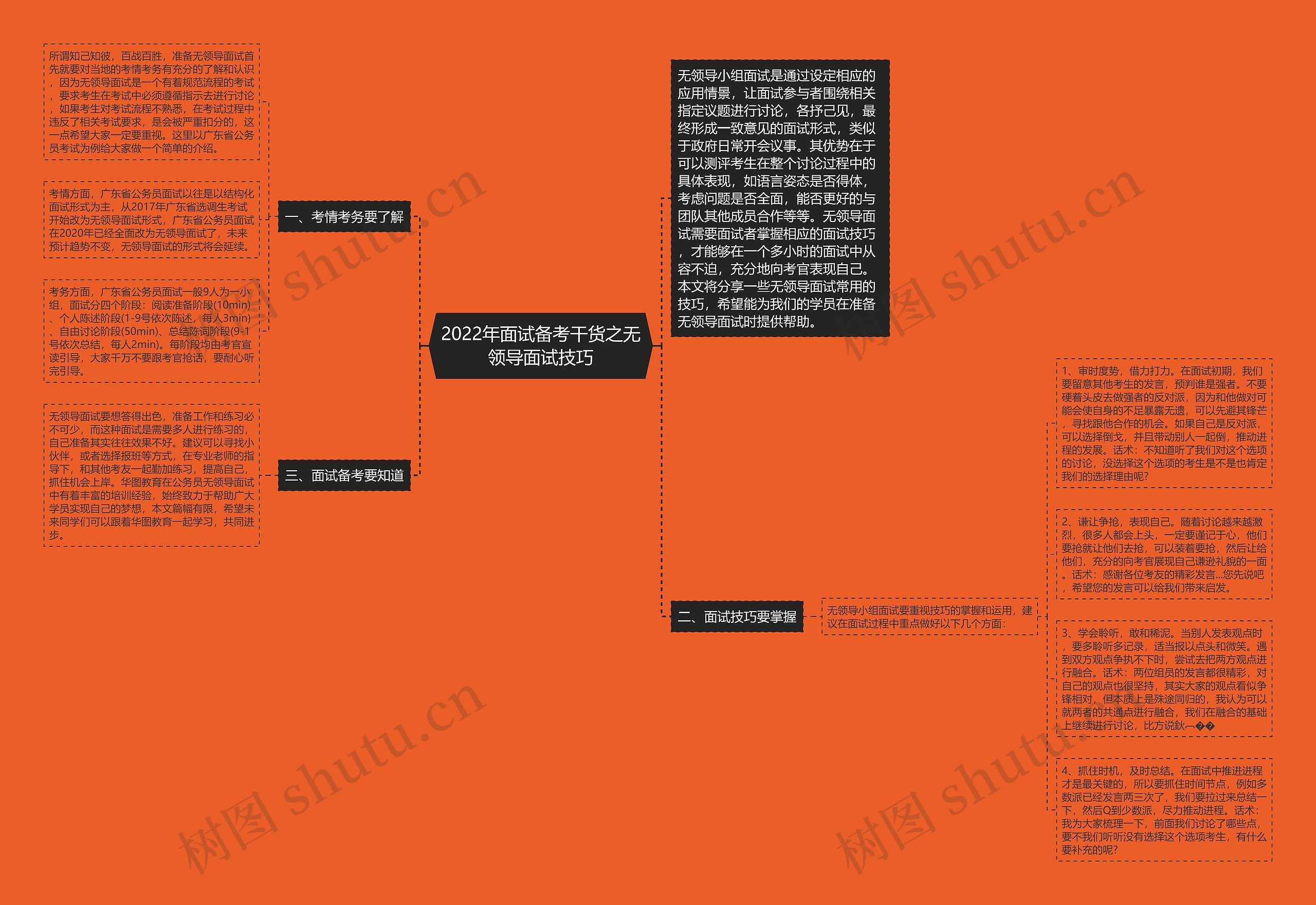 2022年面试备考干货之无领导面试技巧思维导图