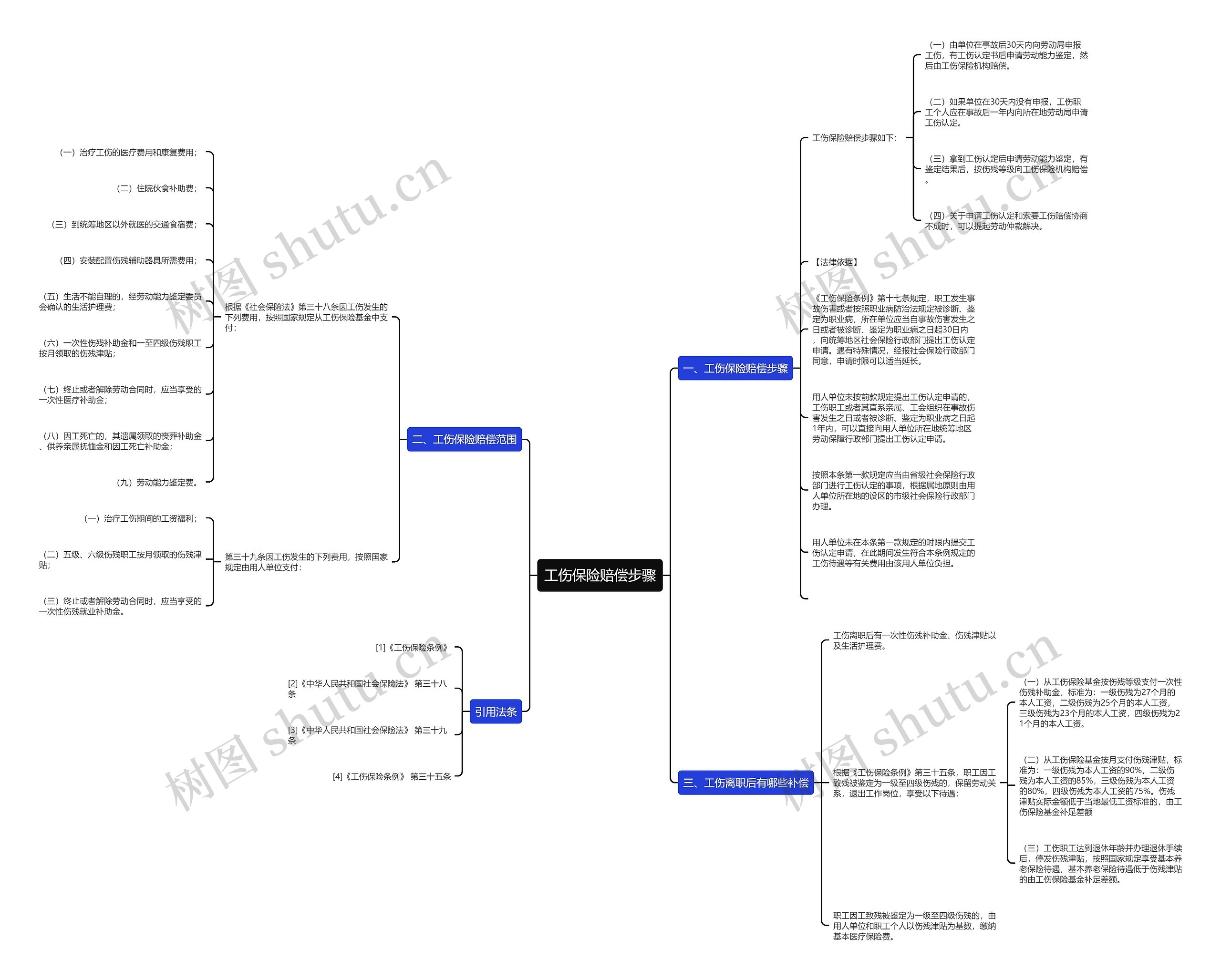 工伤保险赔偿步骤思维导图