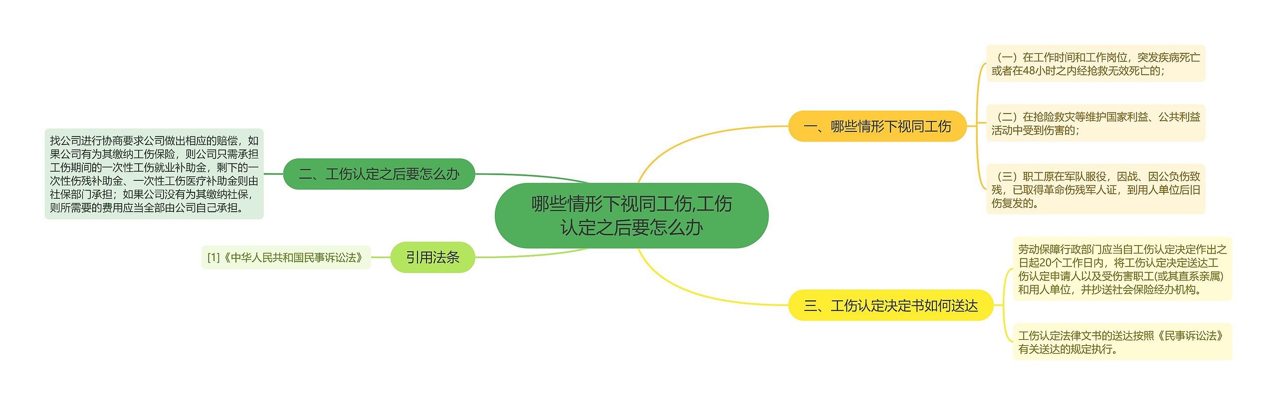 哪些情形下视同工伤,工伤认定之后要怎么办思维导图