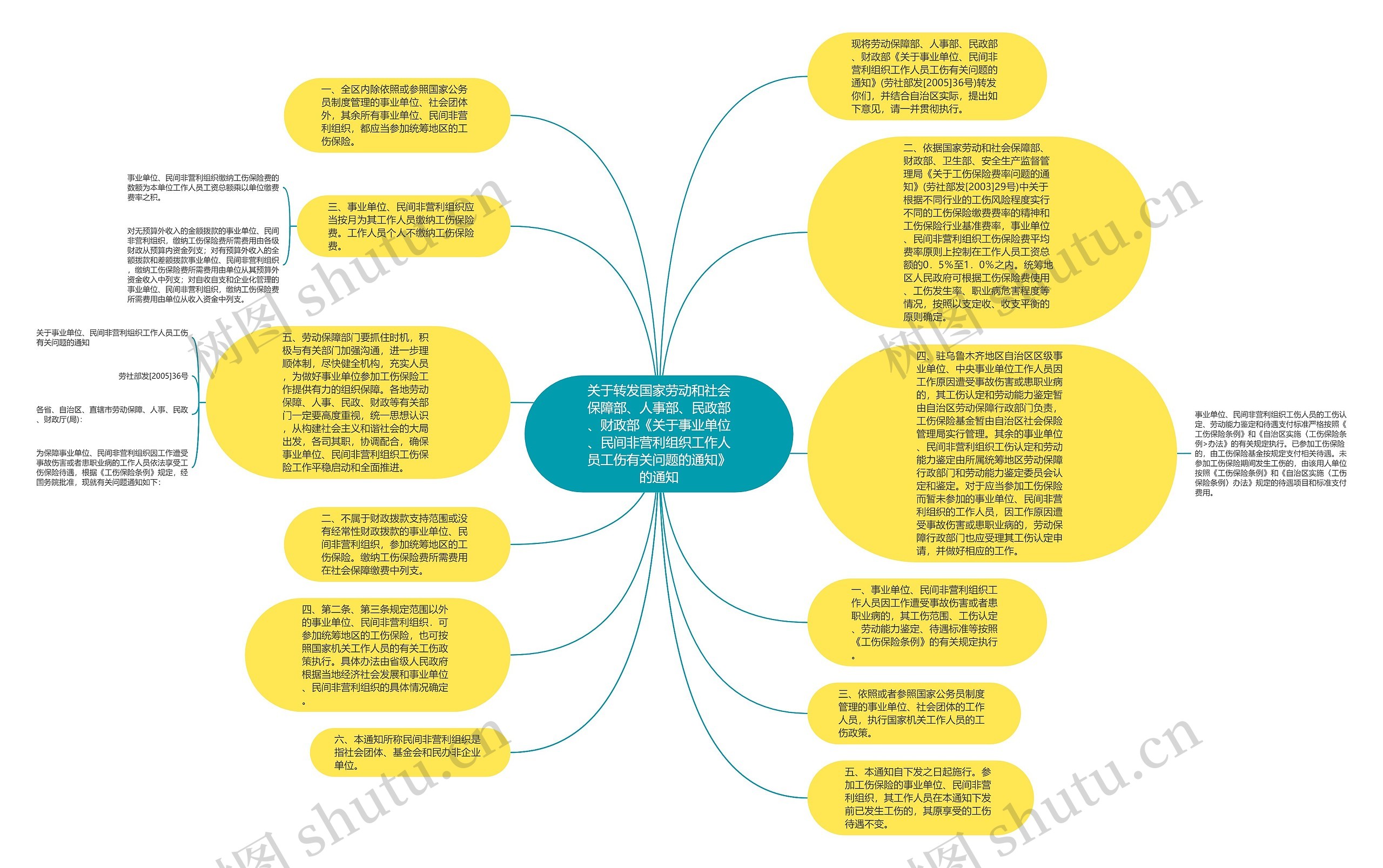 关于转发国家劳动和社会保障部、人事部、民政部、财政部《关于事业单位、民间非营利组织工作人员工伤有关问题的通知》的通知思维导图