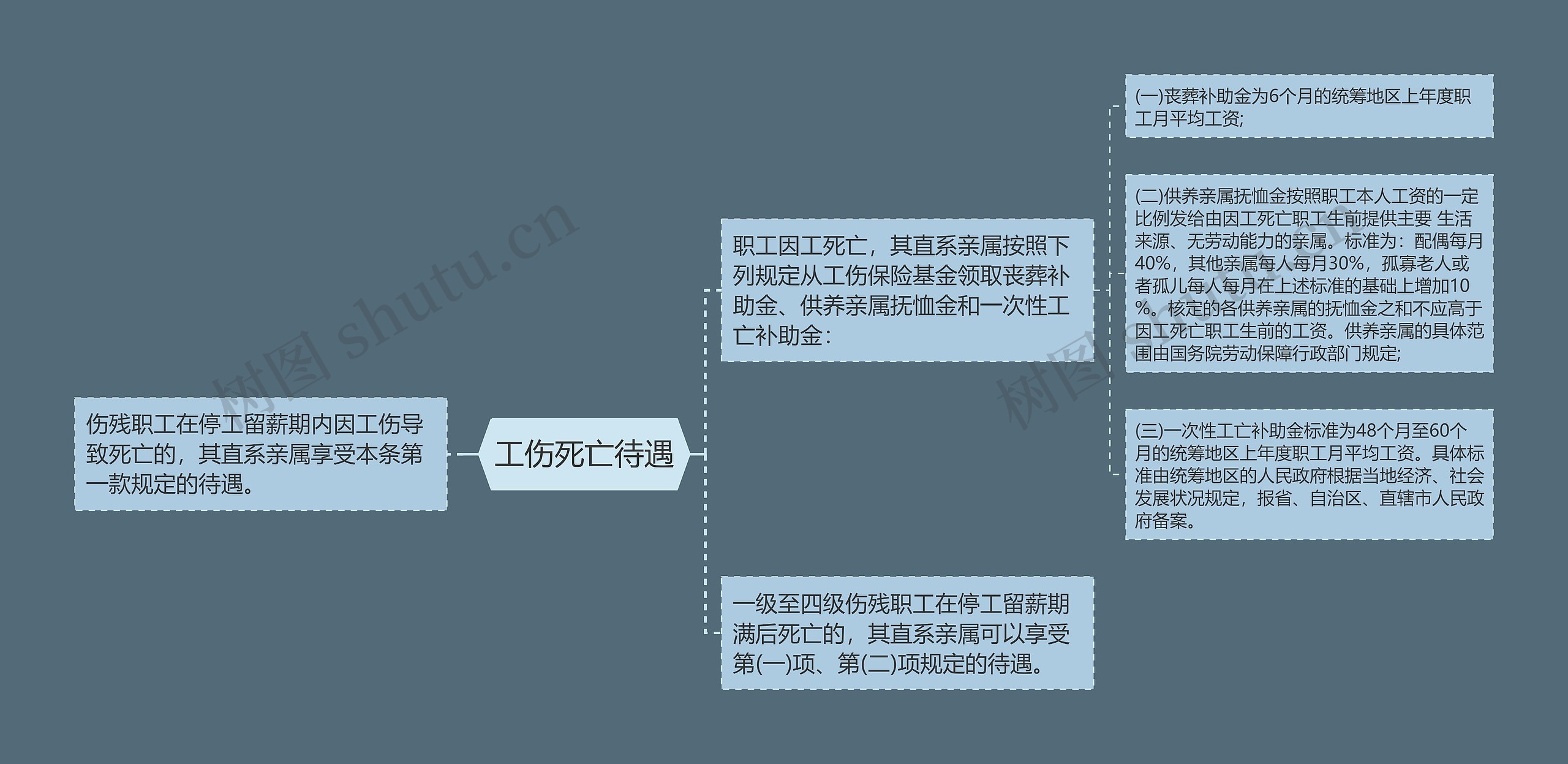 工伤死亡待遇思维导图