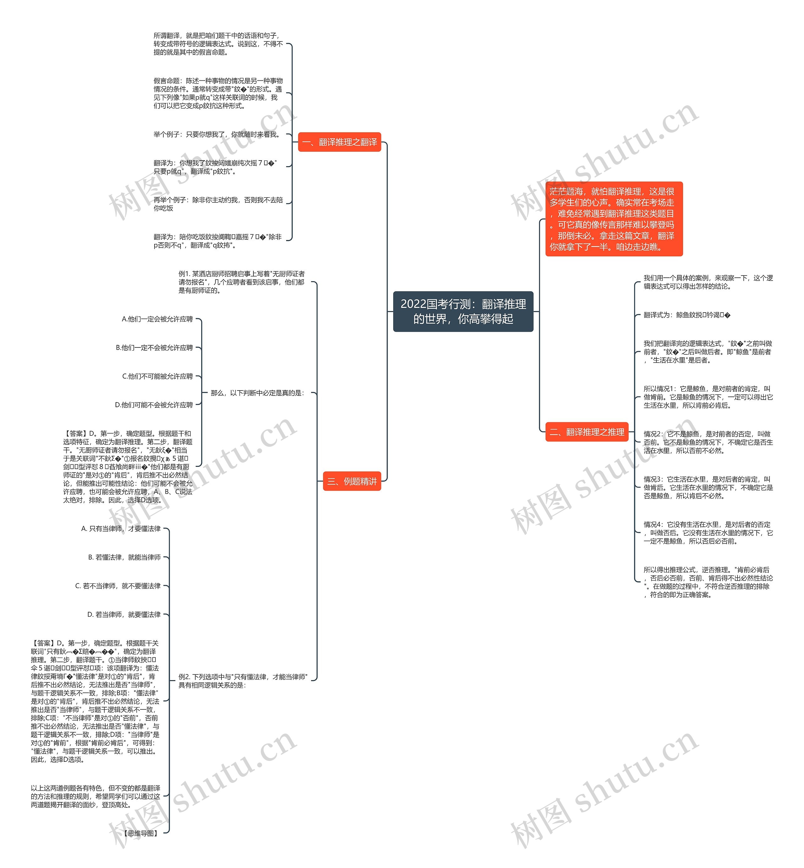 2022国考行测：翻译推理的世界，你高攀得起思维导图