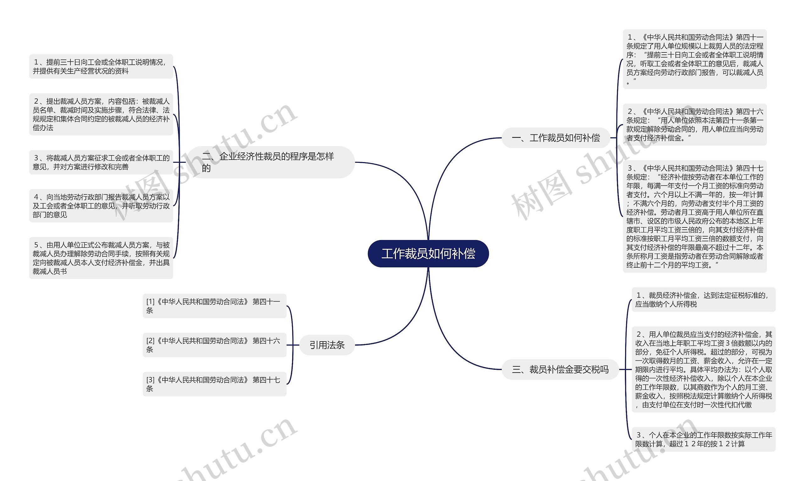 工作裁员如何补偿思维导图