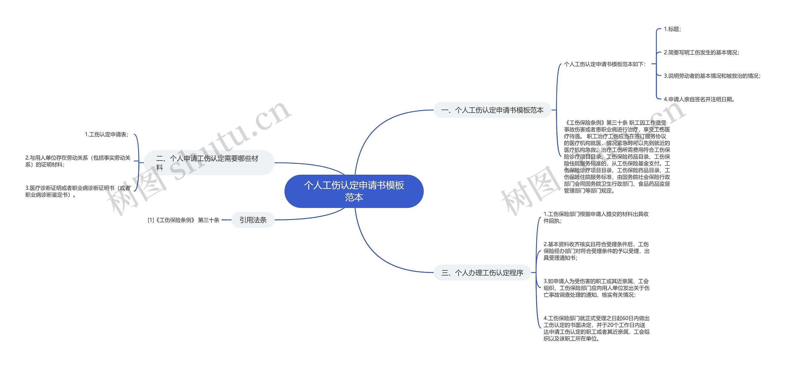 个人工伤认定申请书范本思维导图