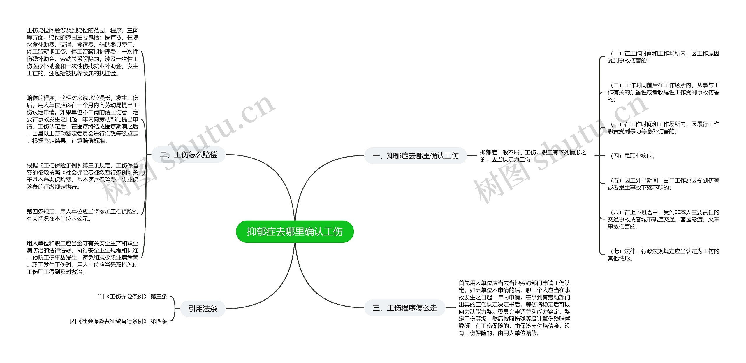 抑郁症去哪里确认工伤思维导图