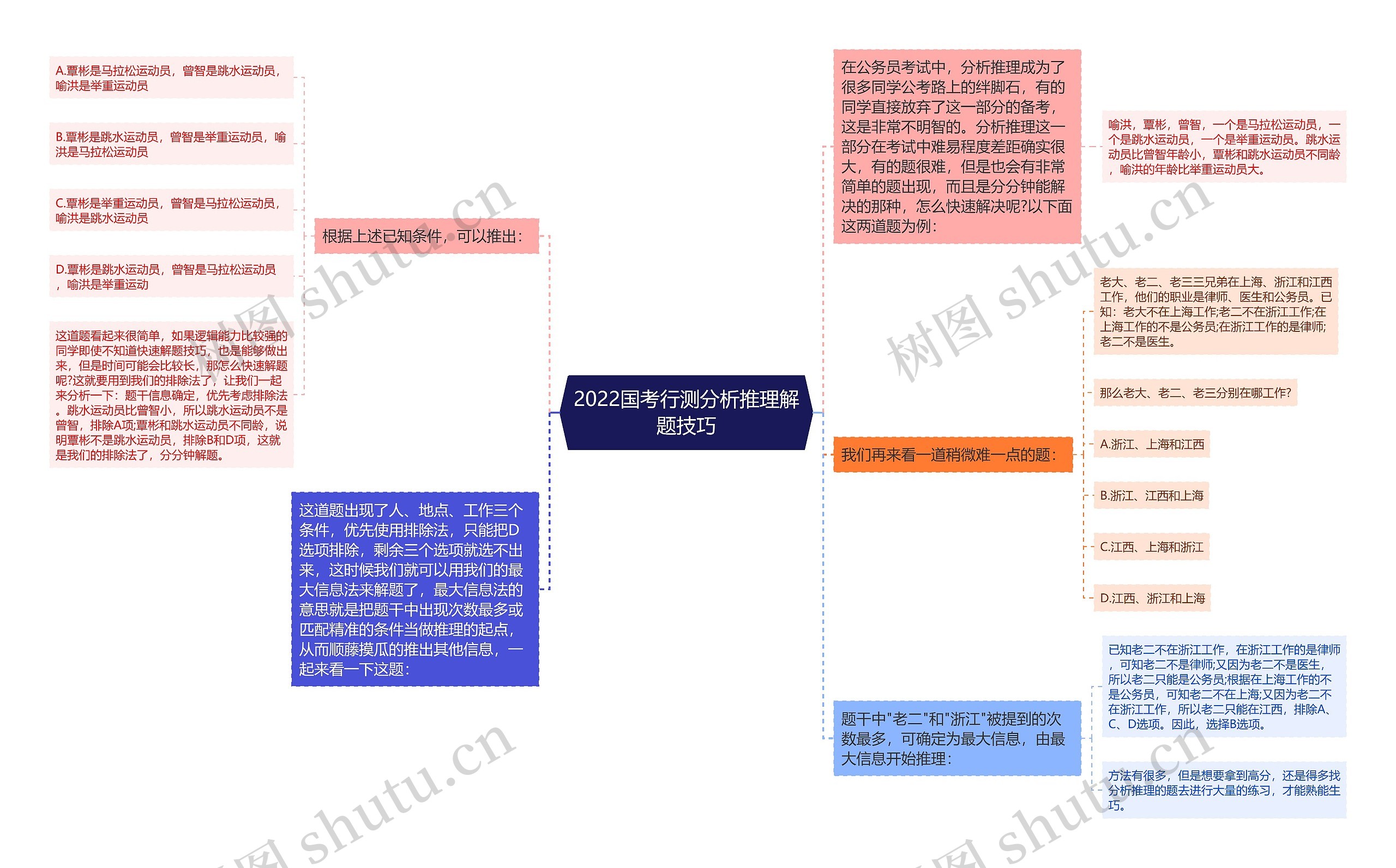 2022国考行测分析推理解题技巧