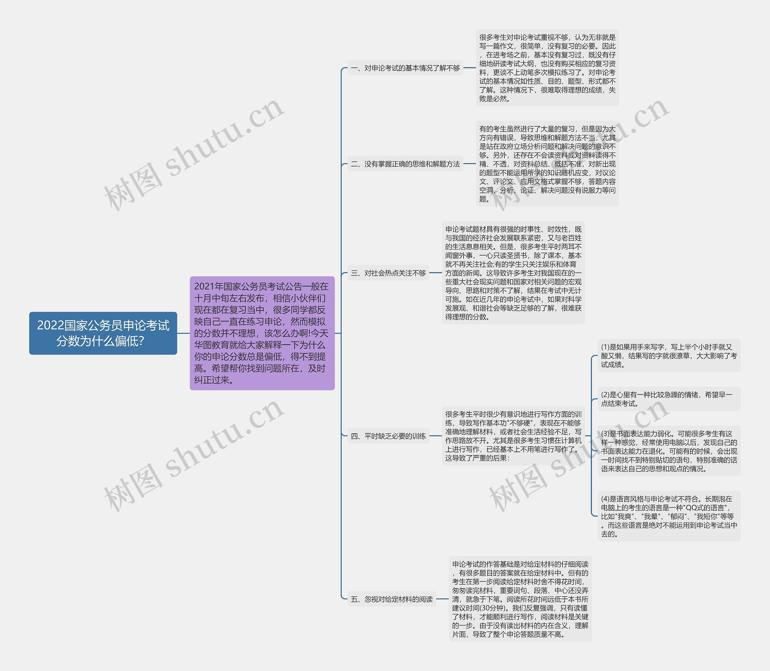 2022国家公务员申论考试分数为什么偏低？思维导图