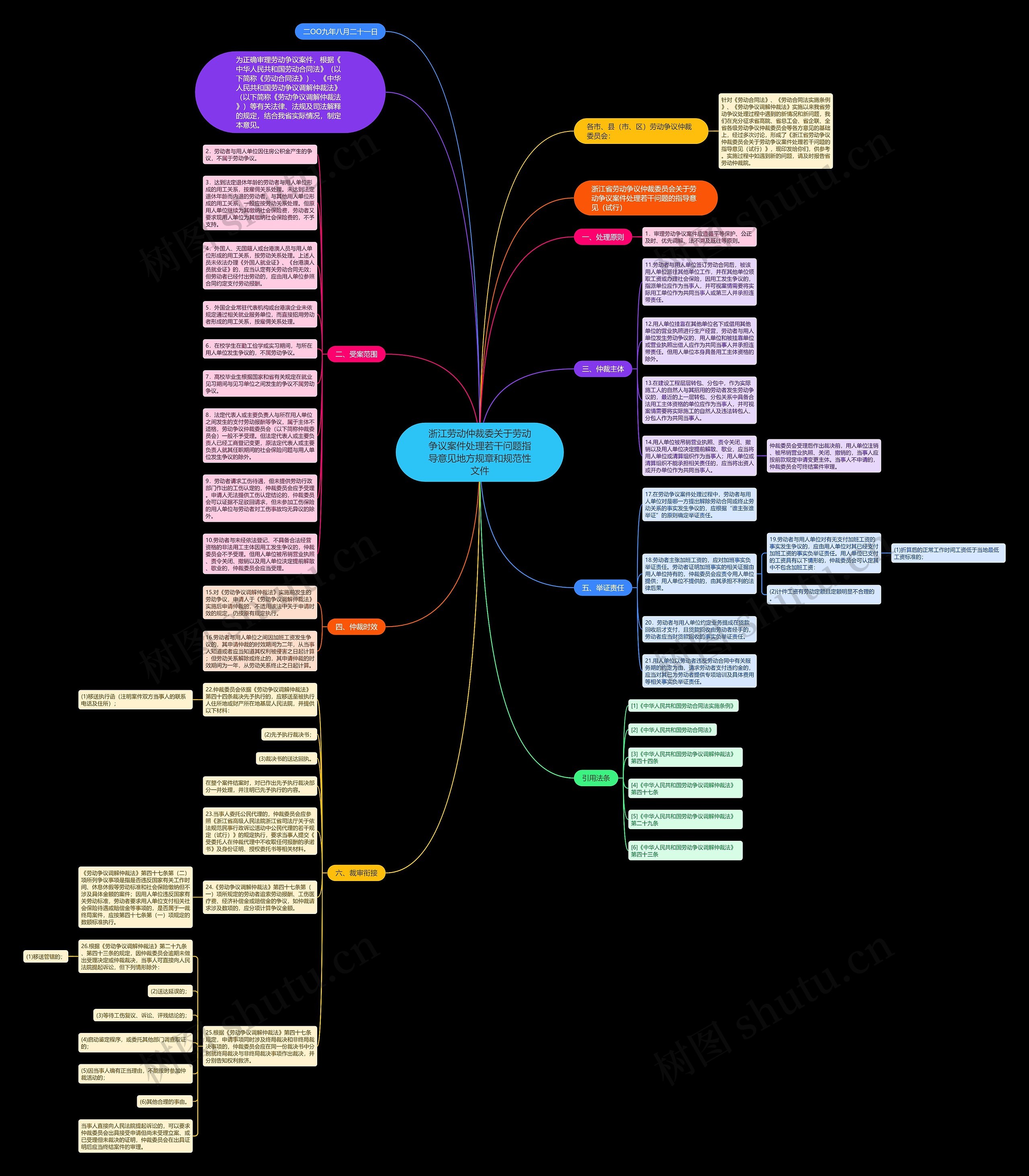 浙江劳动仲裁委关于劳动争议案件处理若干问题指导意见地方规章和规范性文件思维导图
