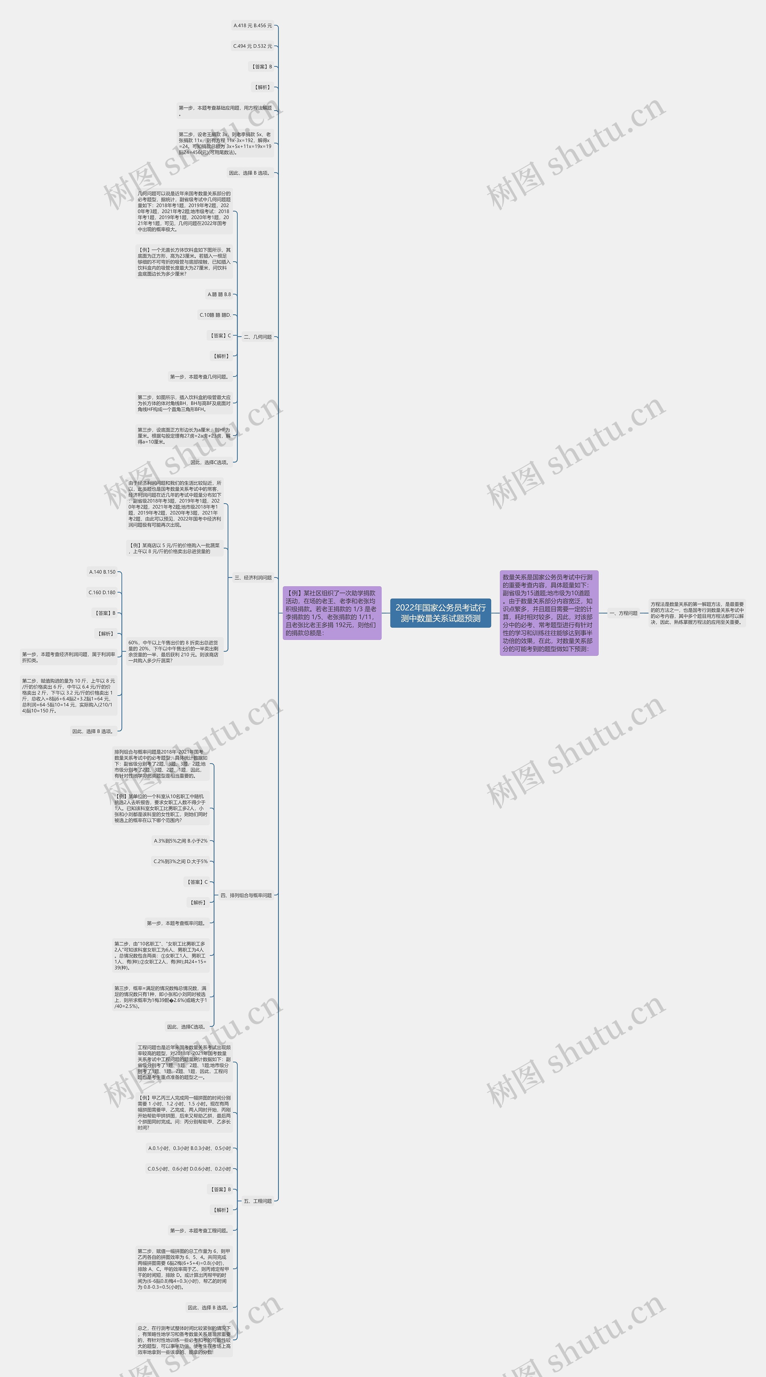 2022年国家公务员考试行测中数量关系试题预测思维导图