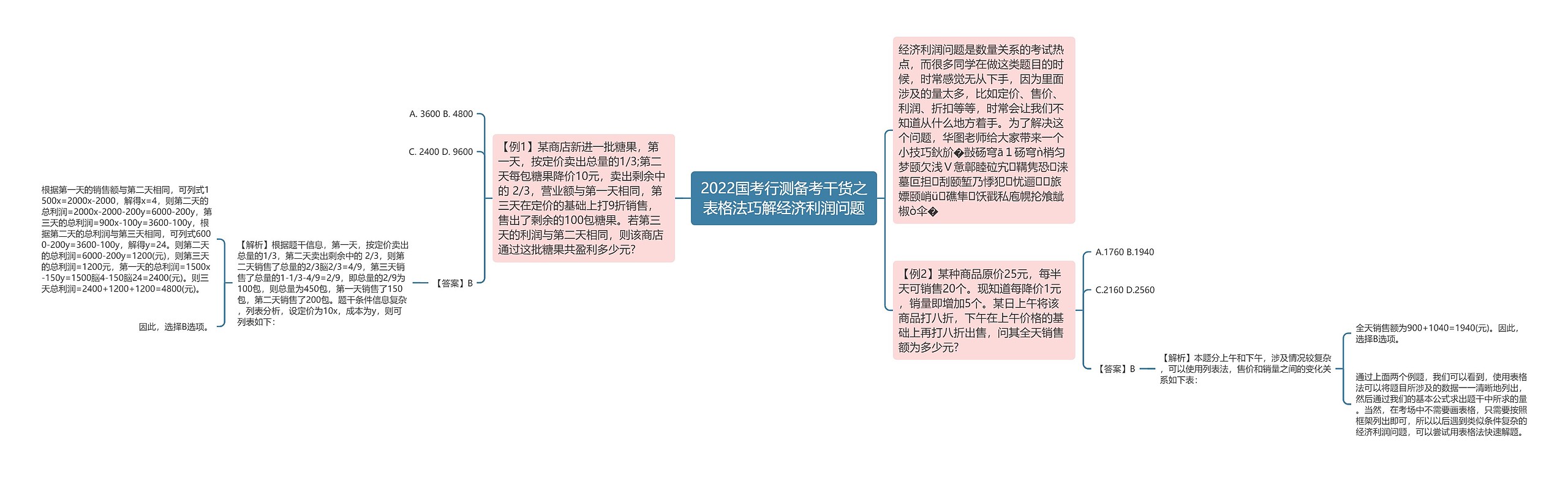 2022国考行测备考干货之表格法巧解经济利润问题思维导图