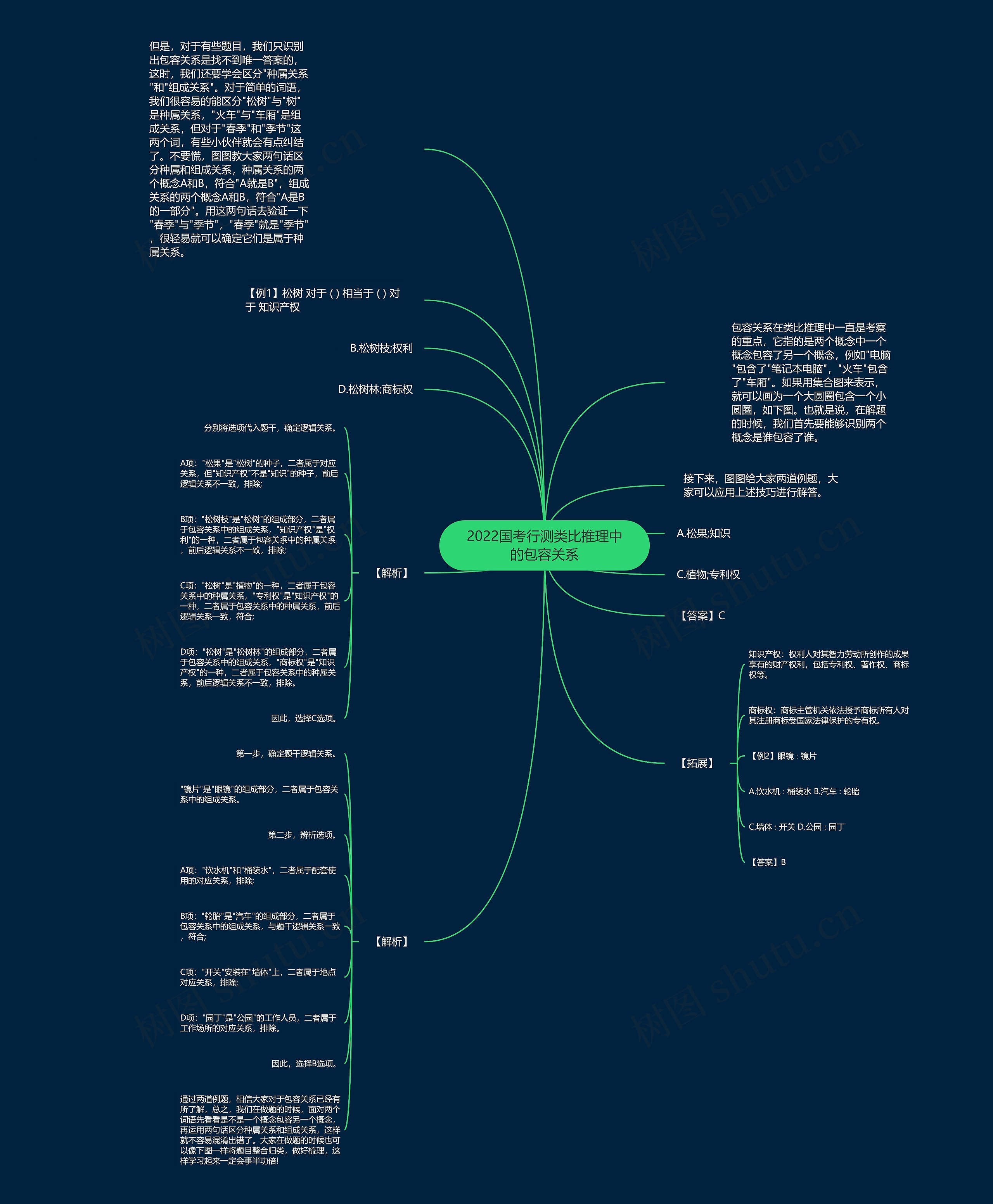 2022国考行测类比推理中的包容关系思维导图