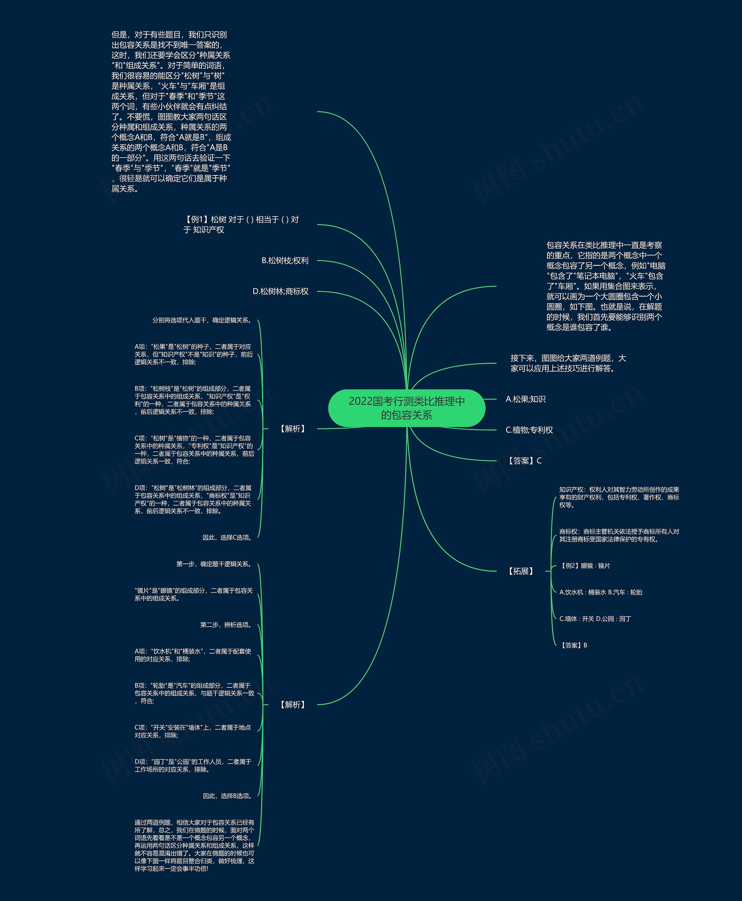 2022国考行测类比推理中的包容关系 2022国考行测类比推理中的包容关系