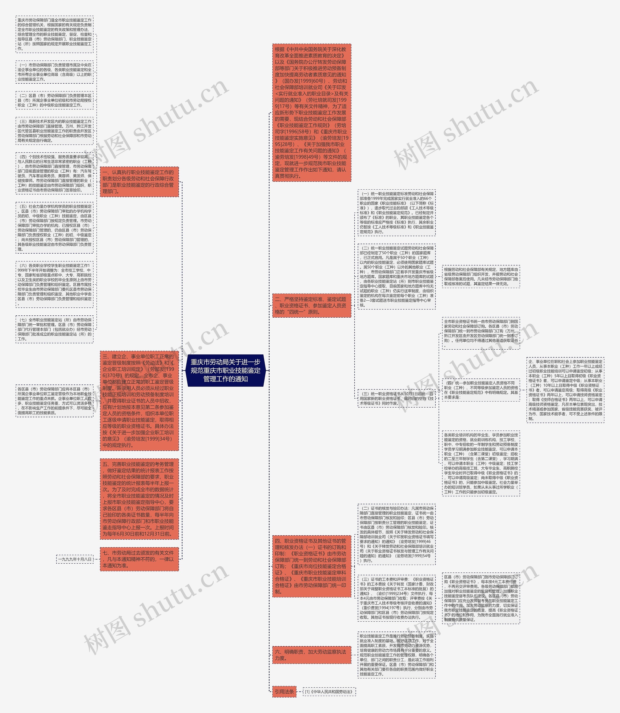 重庆市劳动局关于进一步规范重庆市职业技能鉴定管理工作的通知思维导图