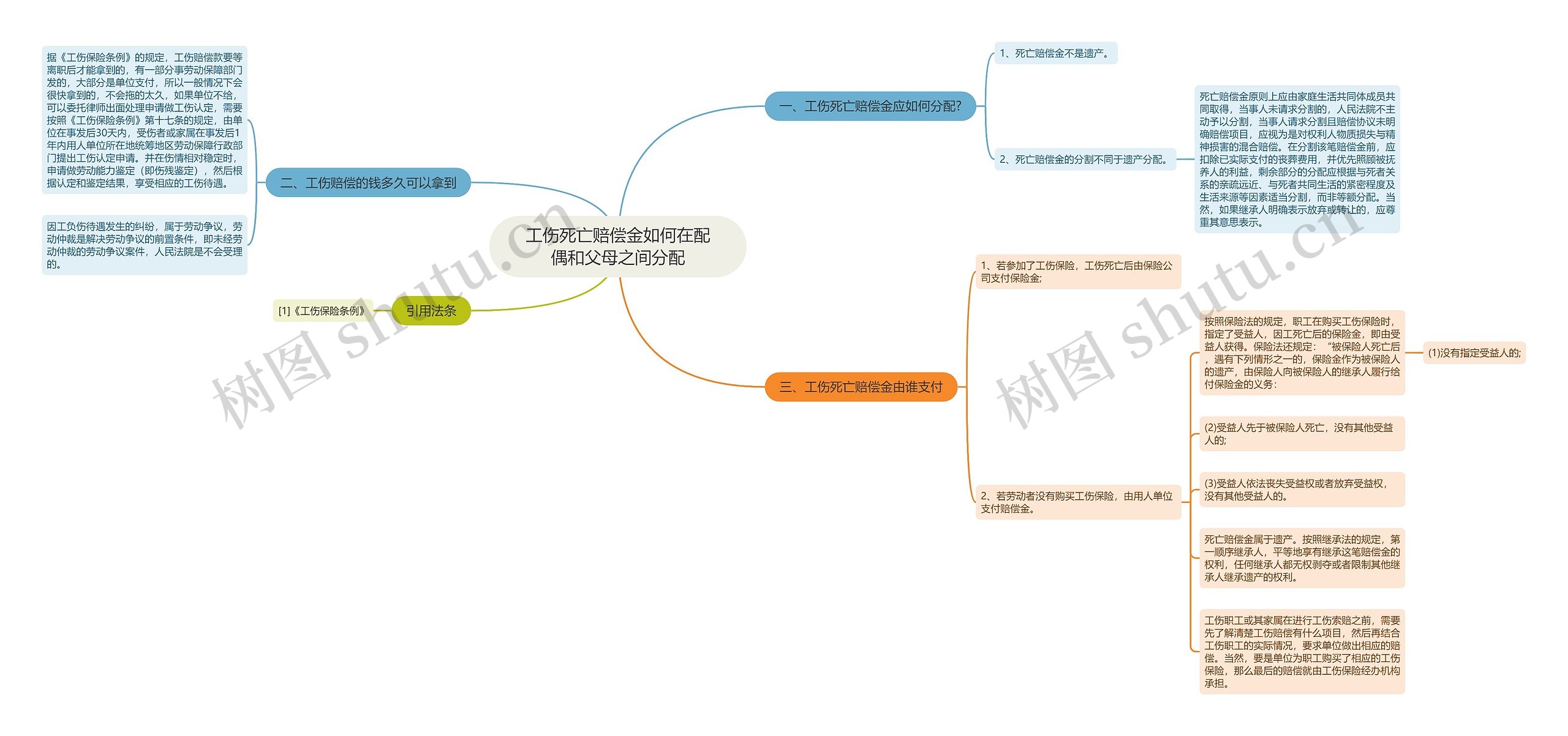 工伤死亡赔偿金如何在配偶和父母之间分配思维导图