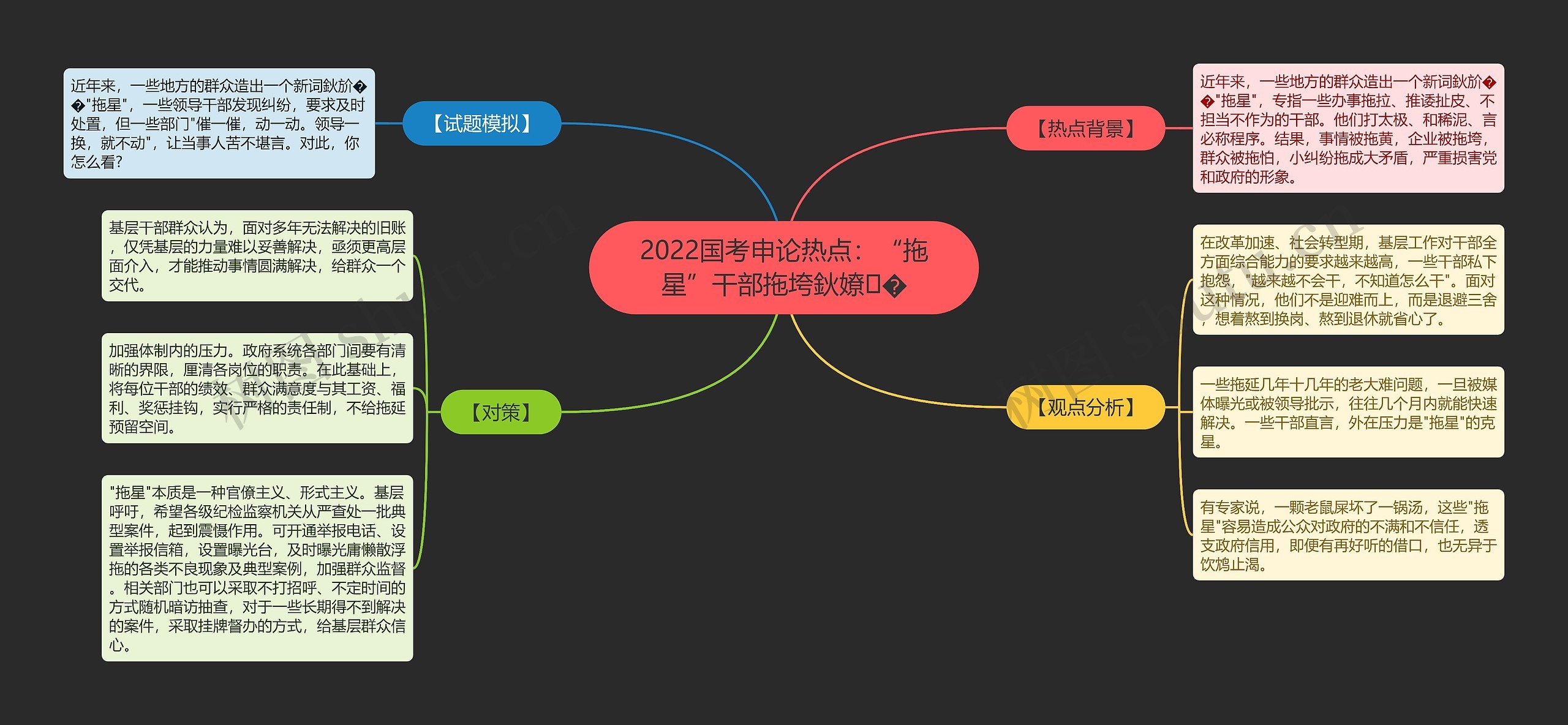 2022国考申论热点：“拖星”干部拖垮鈥嫽�思维导图