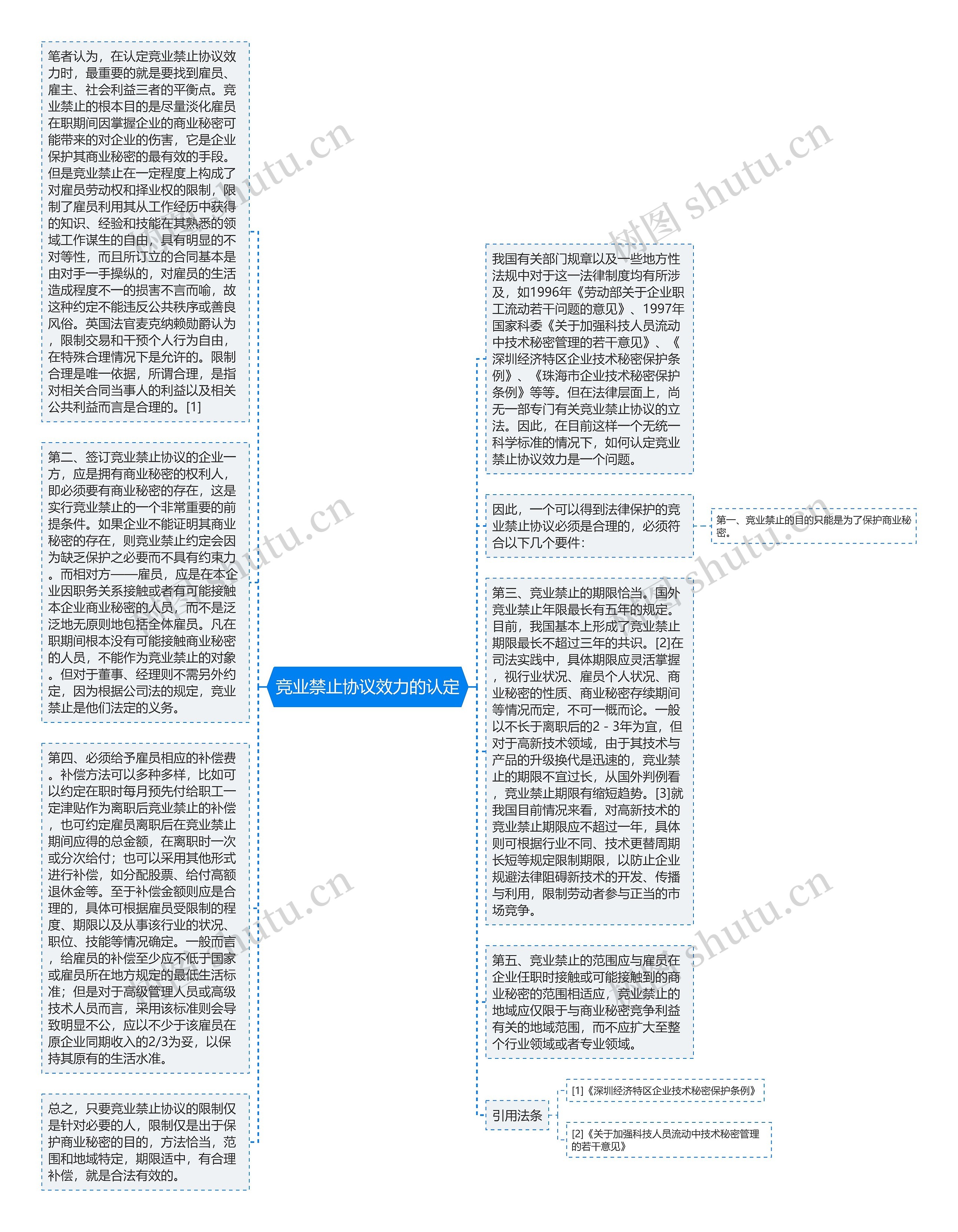 竞业禁止协议效力的认定思维导图