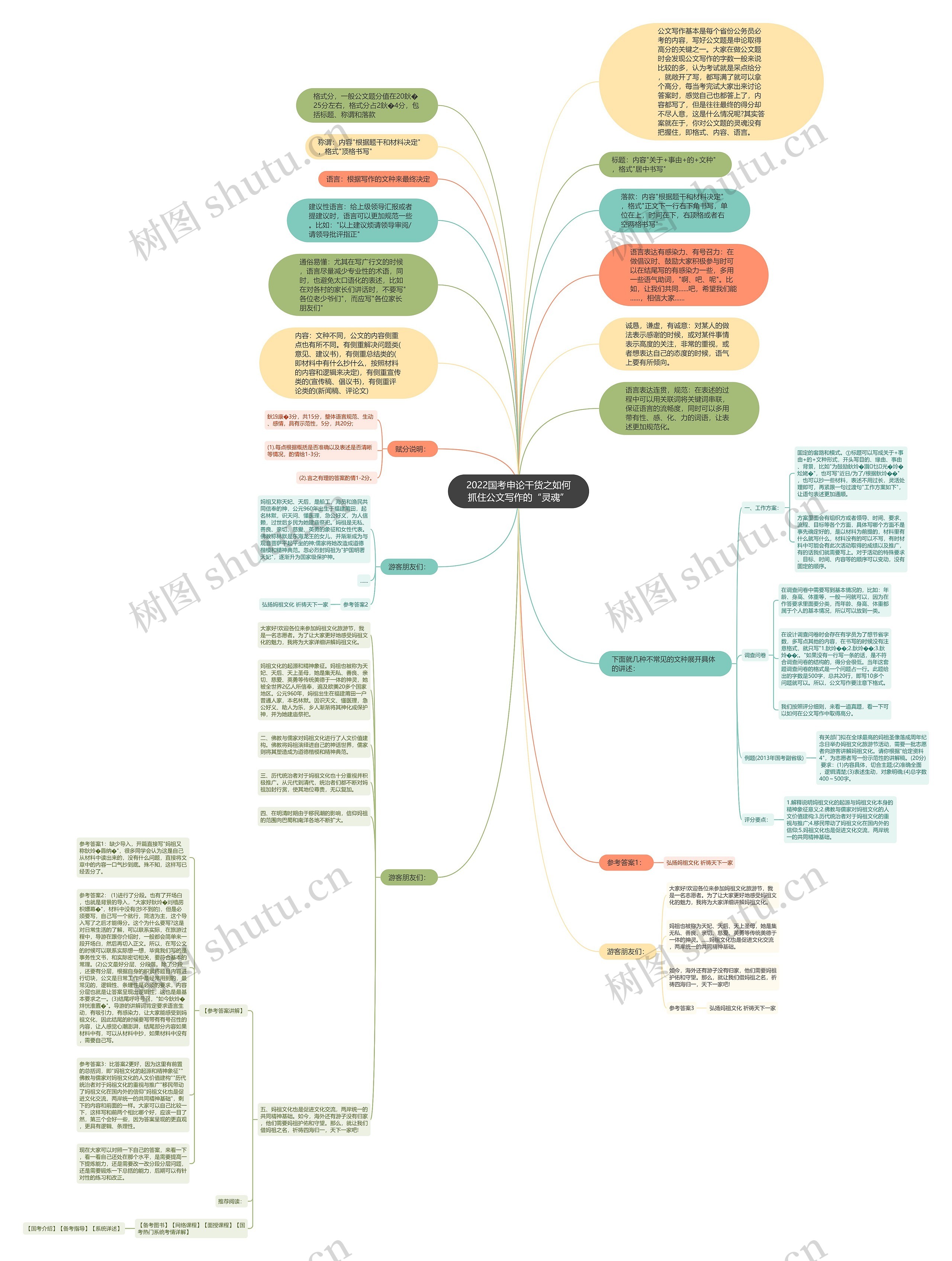 2022国考申论干货之如何抓住公文写作的“灵魂”思维导图