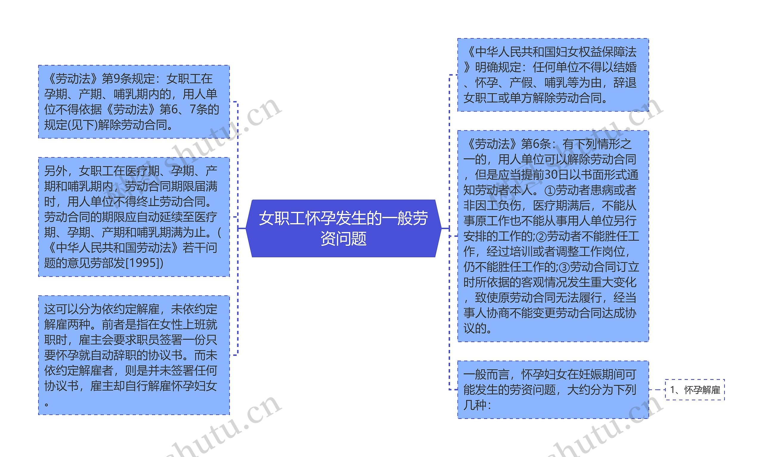 女职工怀孕发生的一般劳资问题思维导图