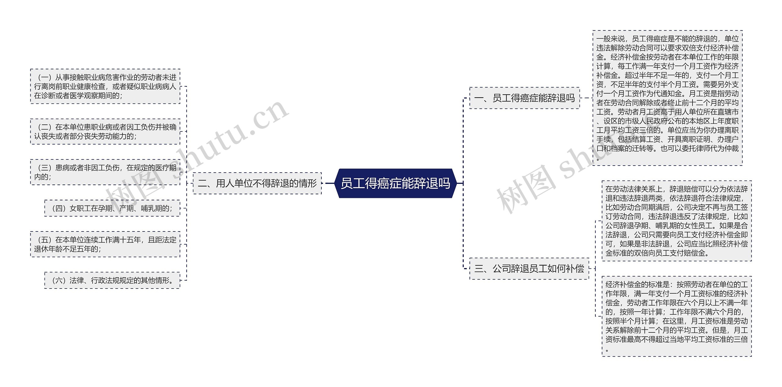 员工得癌症能辞退吗思维导图