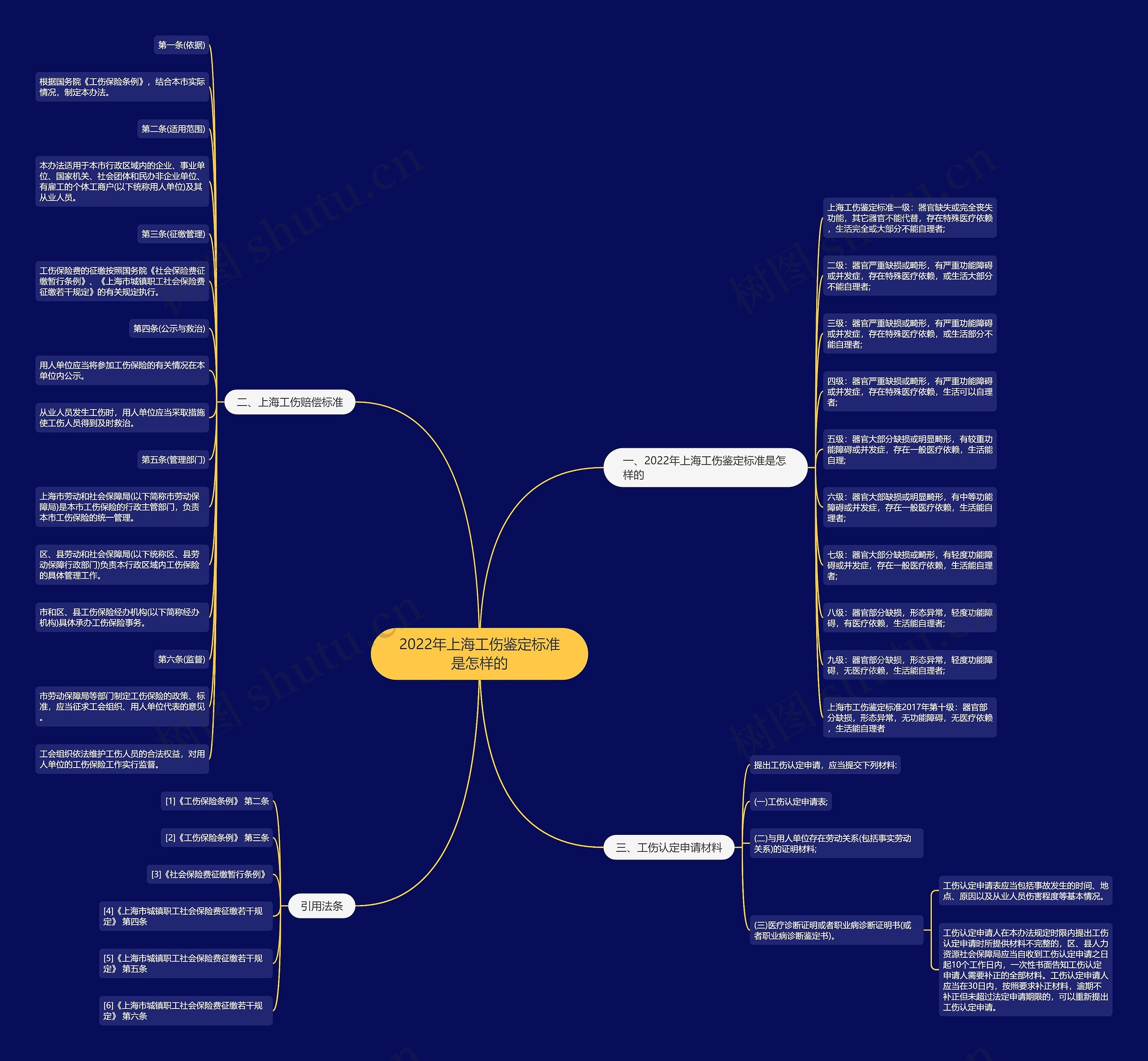 2022年上海工伤鉴定标准是怎样的 2022年上海工伤鉴定标准是怎样的