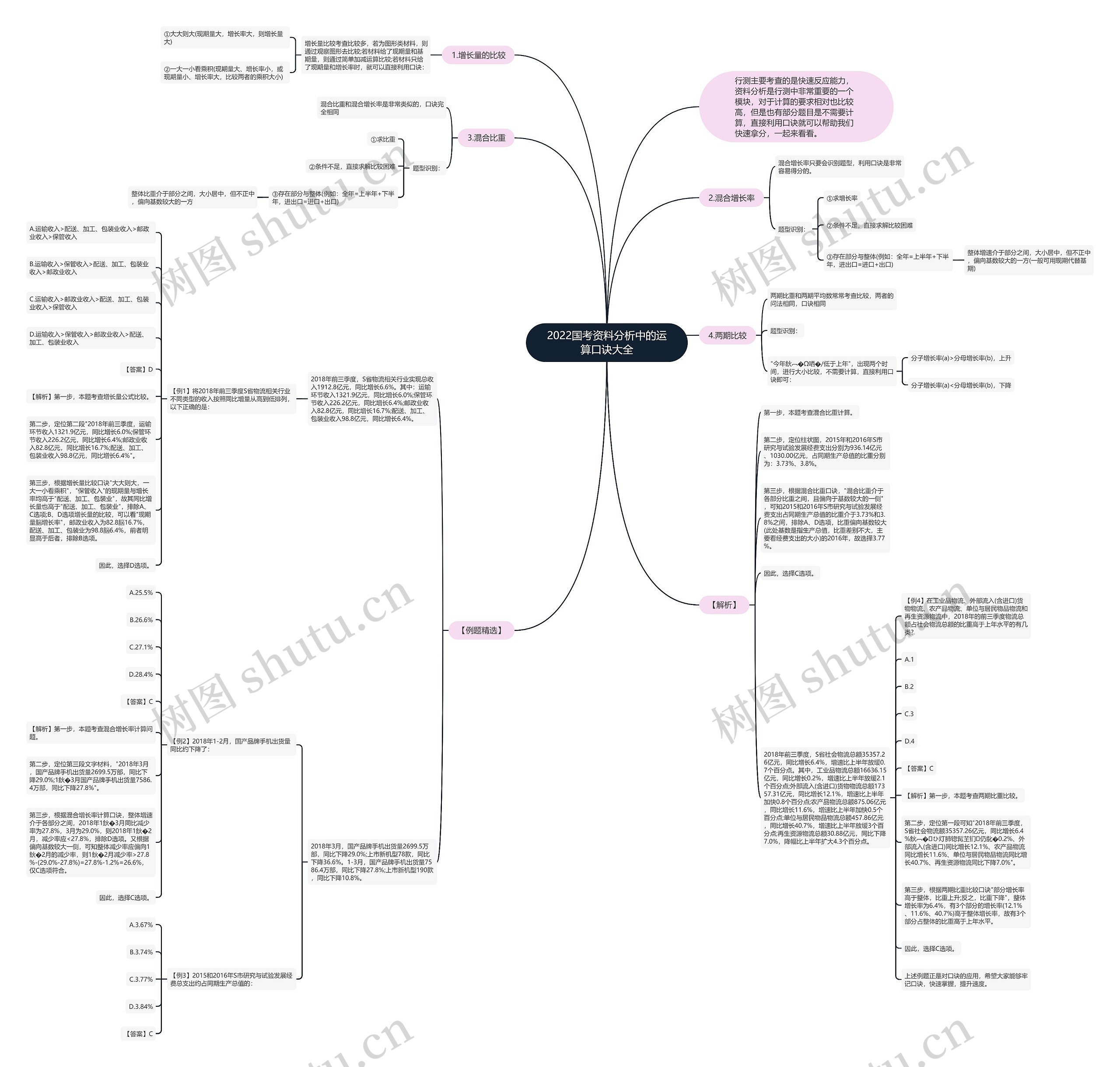 2022国考资料分析中的运算口诀大全思维导图