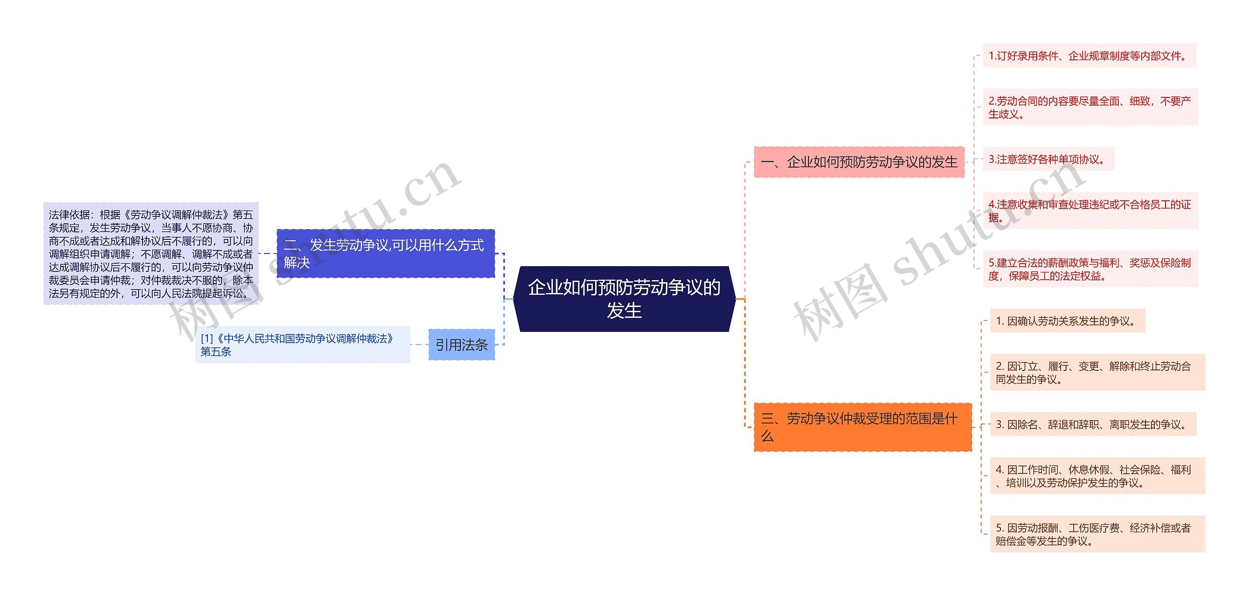 企业如何预防劳动争议的发生思维导图