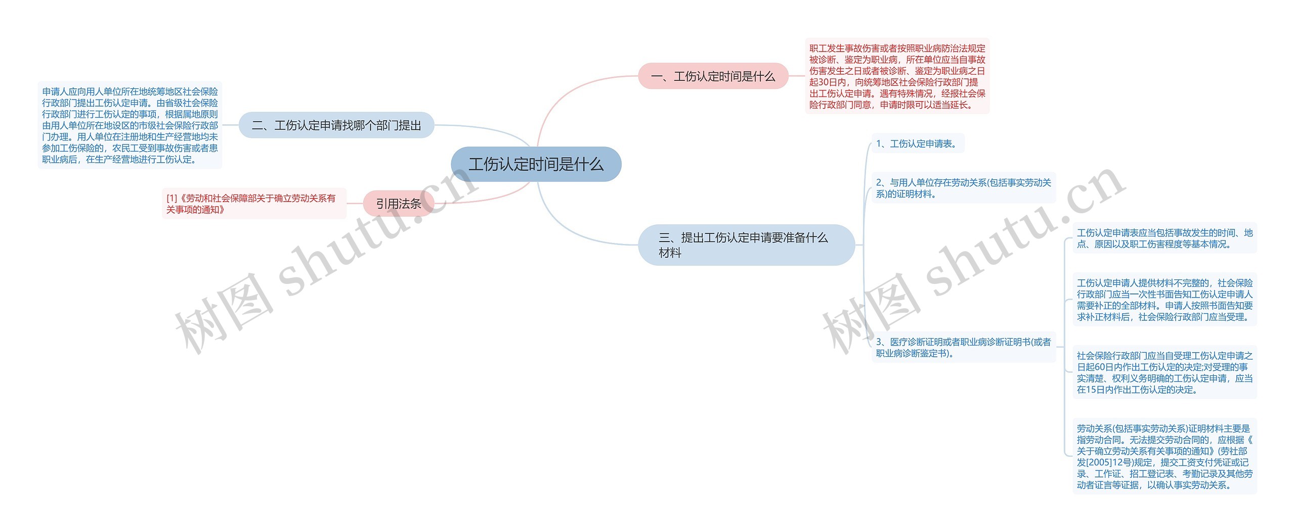 工伤认定时间是什么思维导图