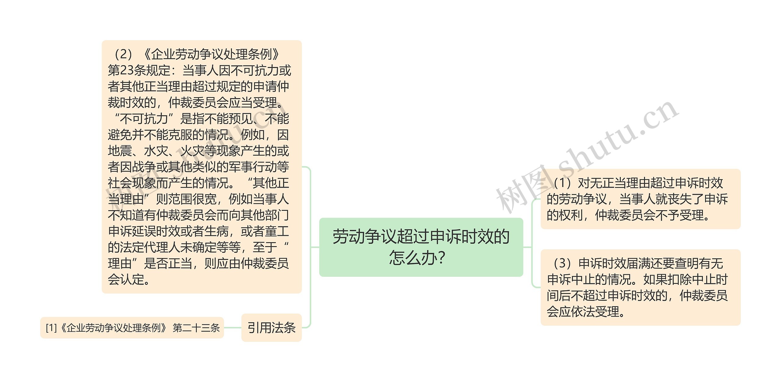 劳动争议超过申诉时效的怎么办？