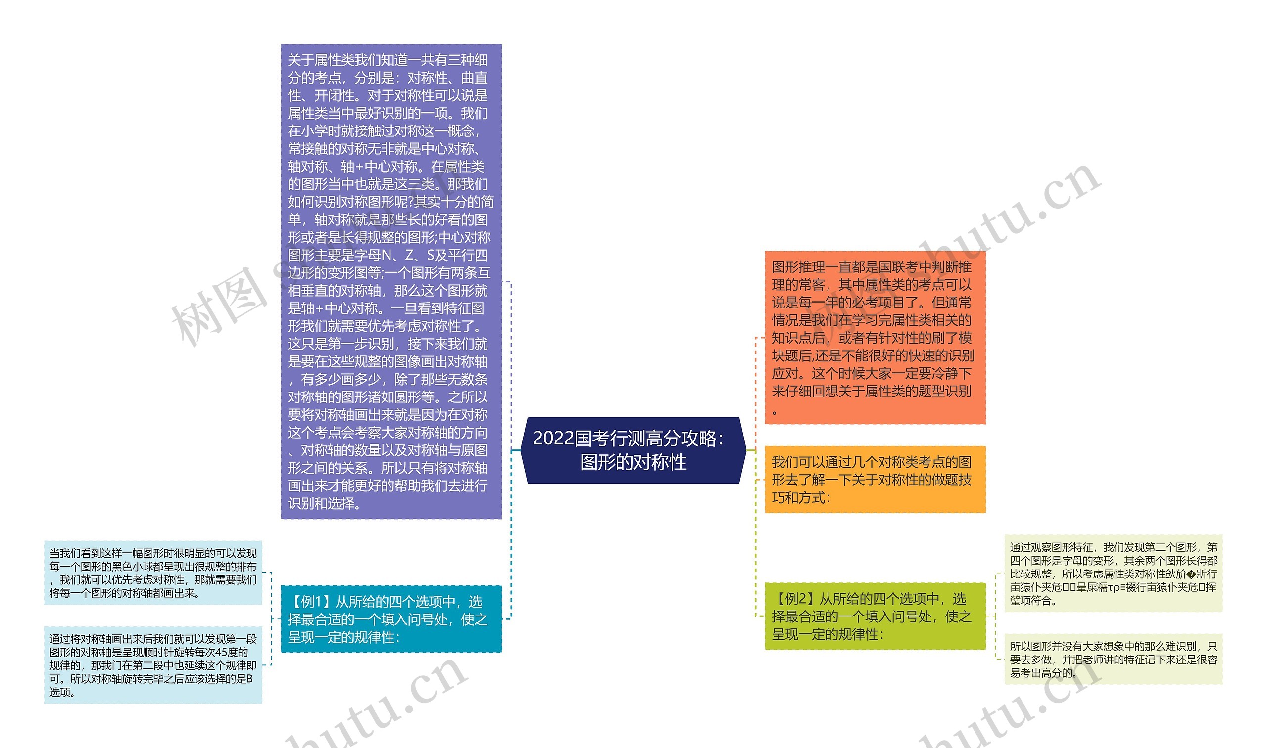 2022国考行测高分攻略：图形的对称性思维导图