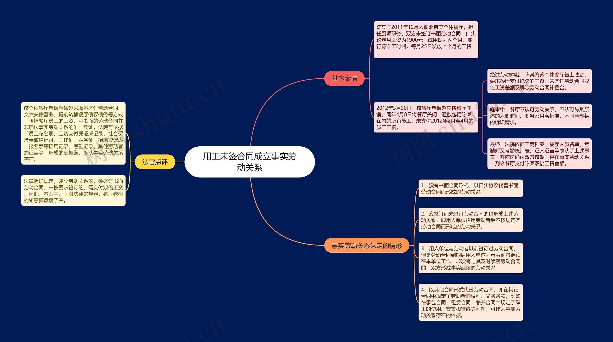 用工未签合同成立事实劳动关系思维导图