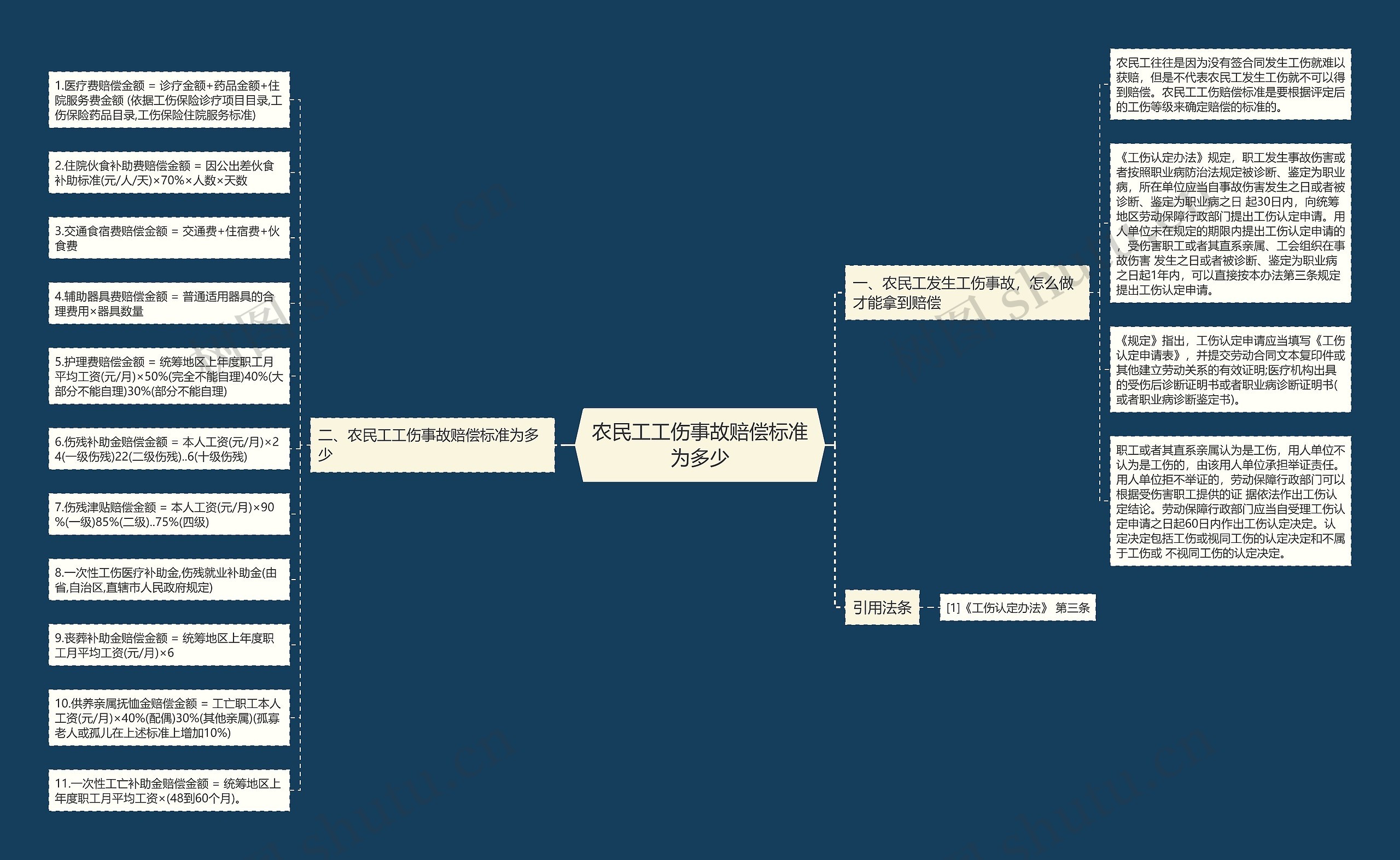 农民工工伤事故赔偿标准为多少思维导图