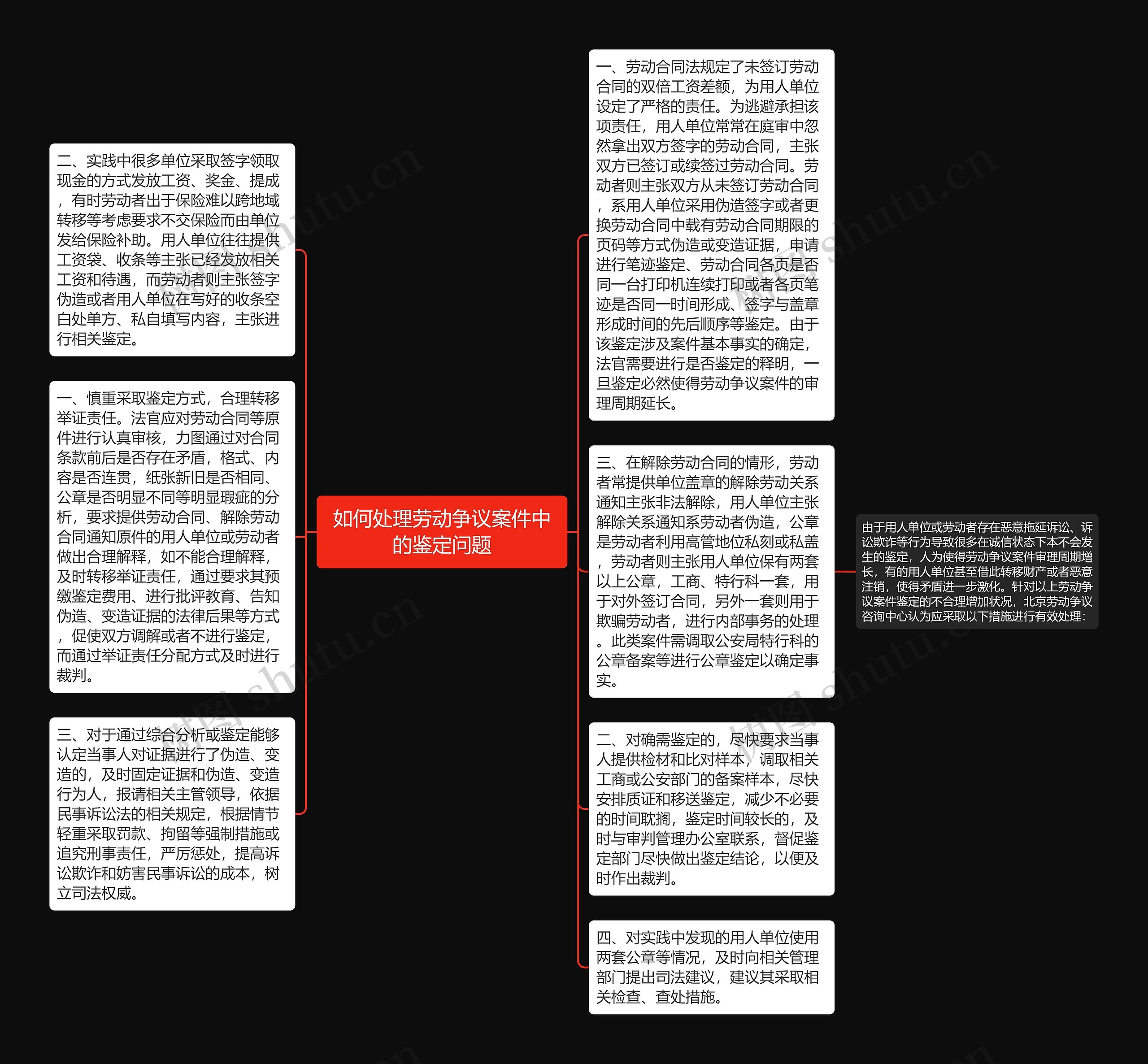 如何处理劳动争议案件中的鉴定问题思维导图