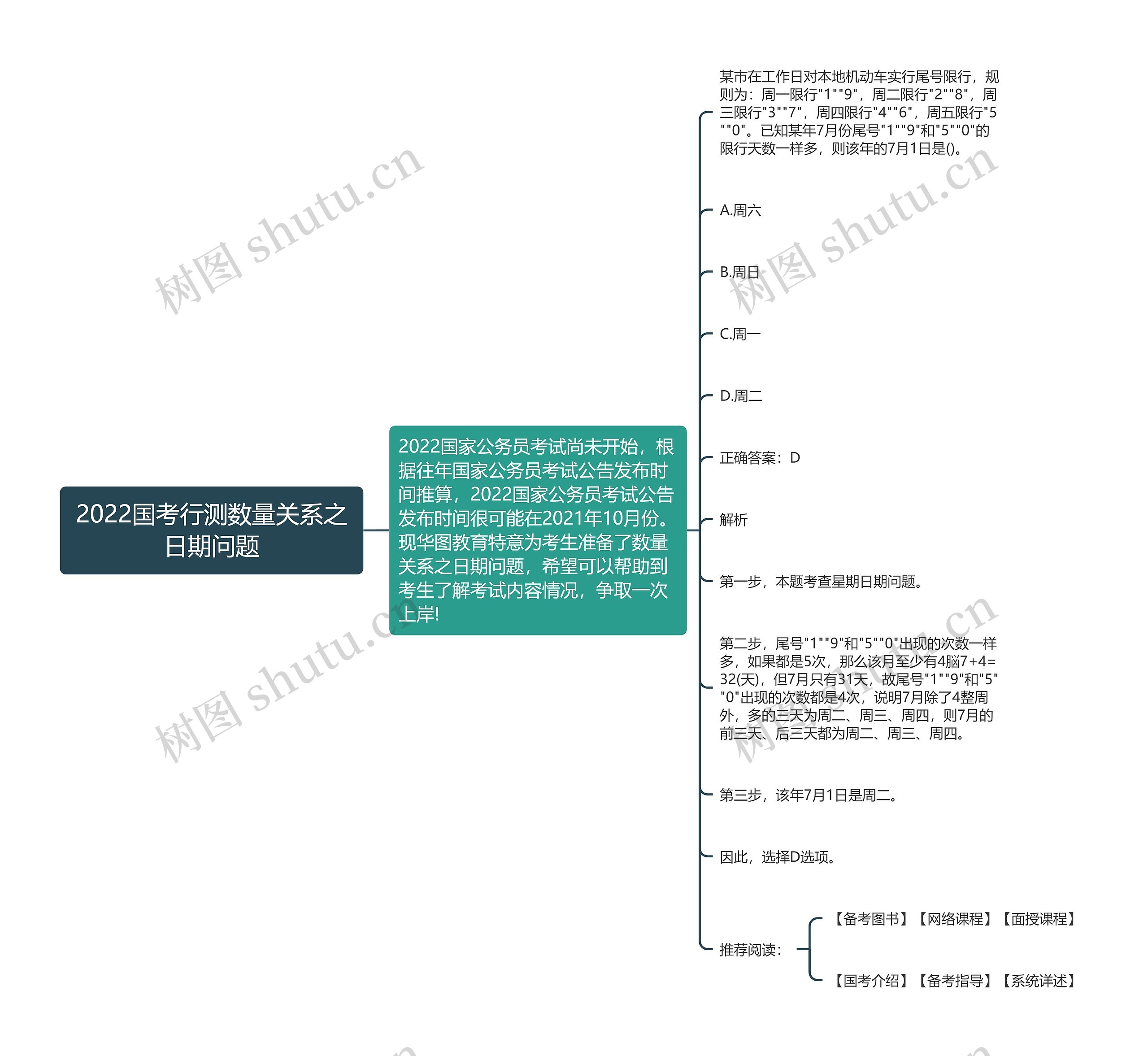 2022国考行测数量关系之日期问题思维导图