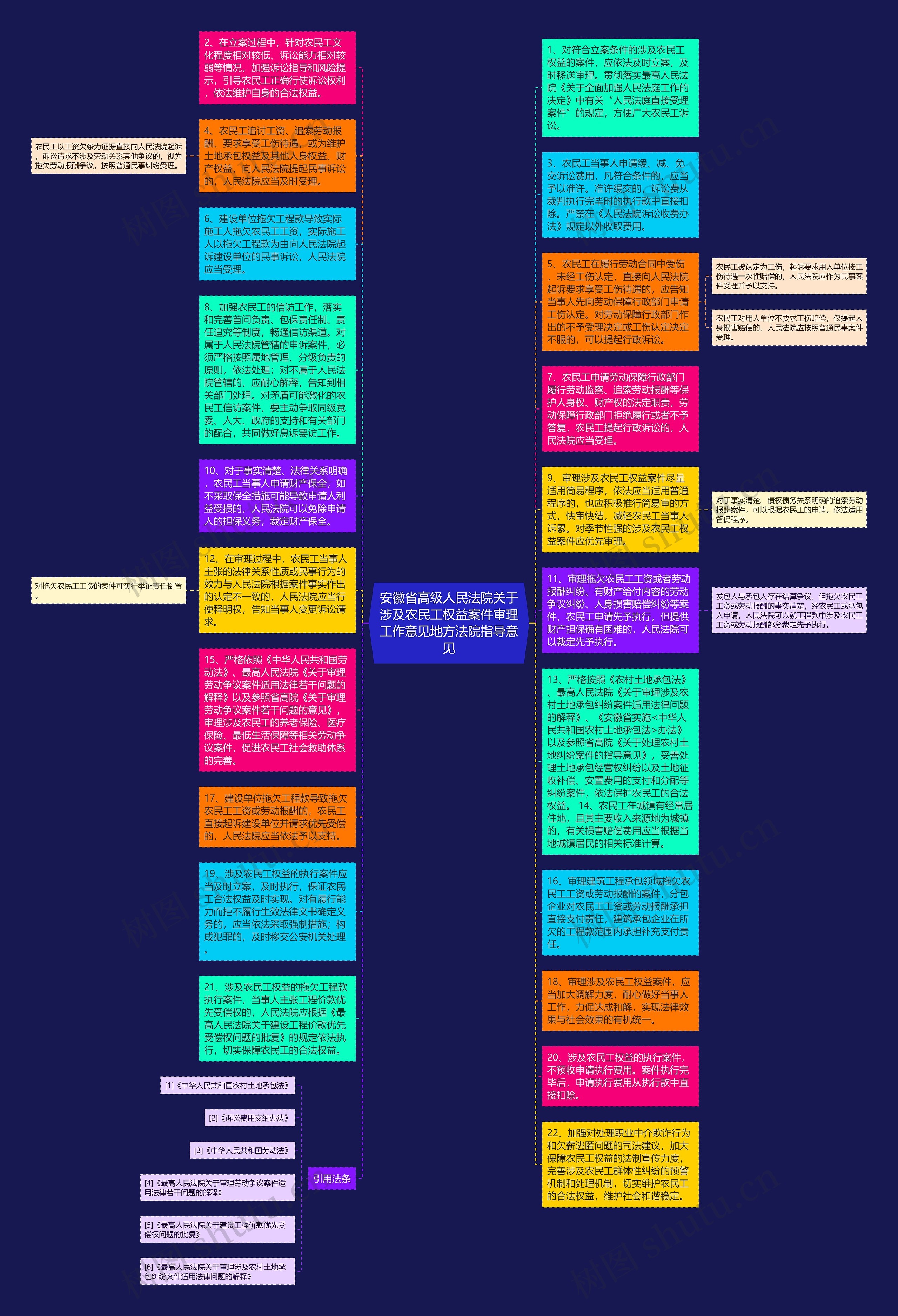 安徽省高级人民法院关于涉及农民工权益案件审理工作意见地方法院指导意见思维导图