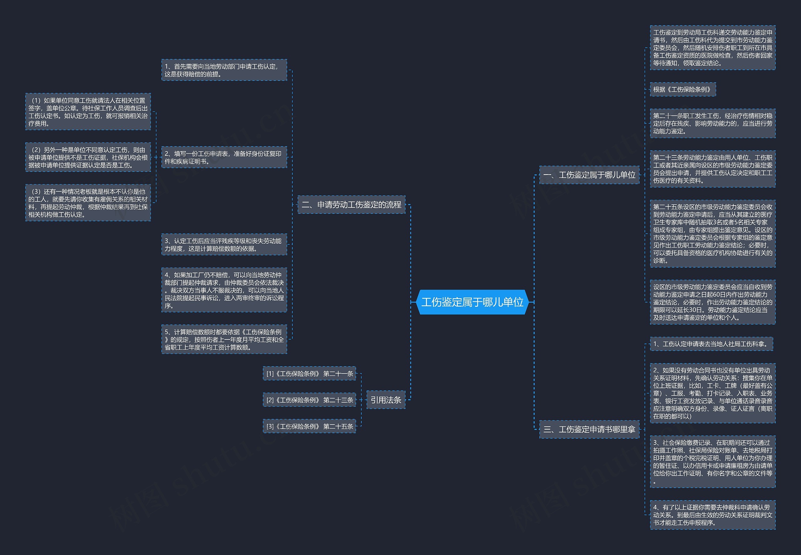 工伤鉴定属于哪儿单位思维导图