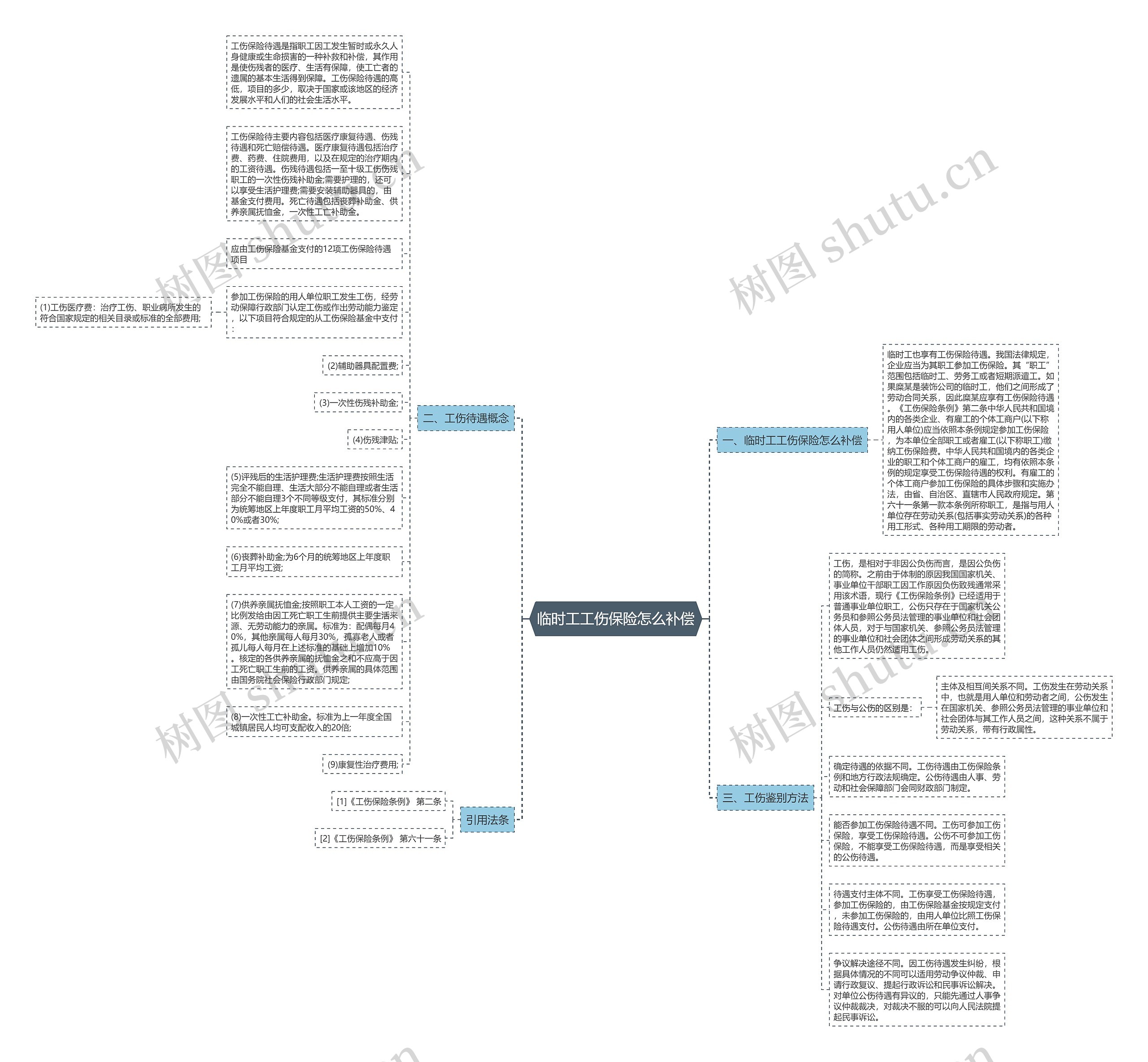 临时工工伤保险怎么补偿思维导图