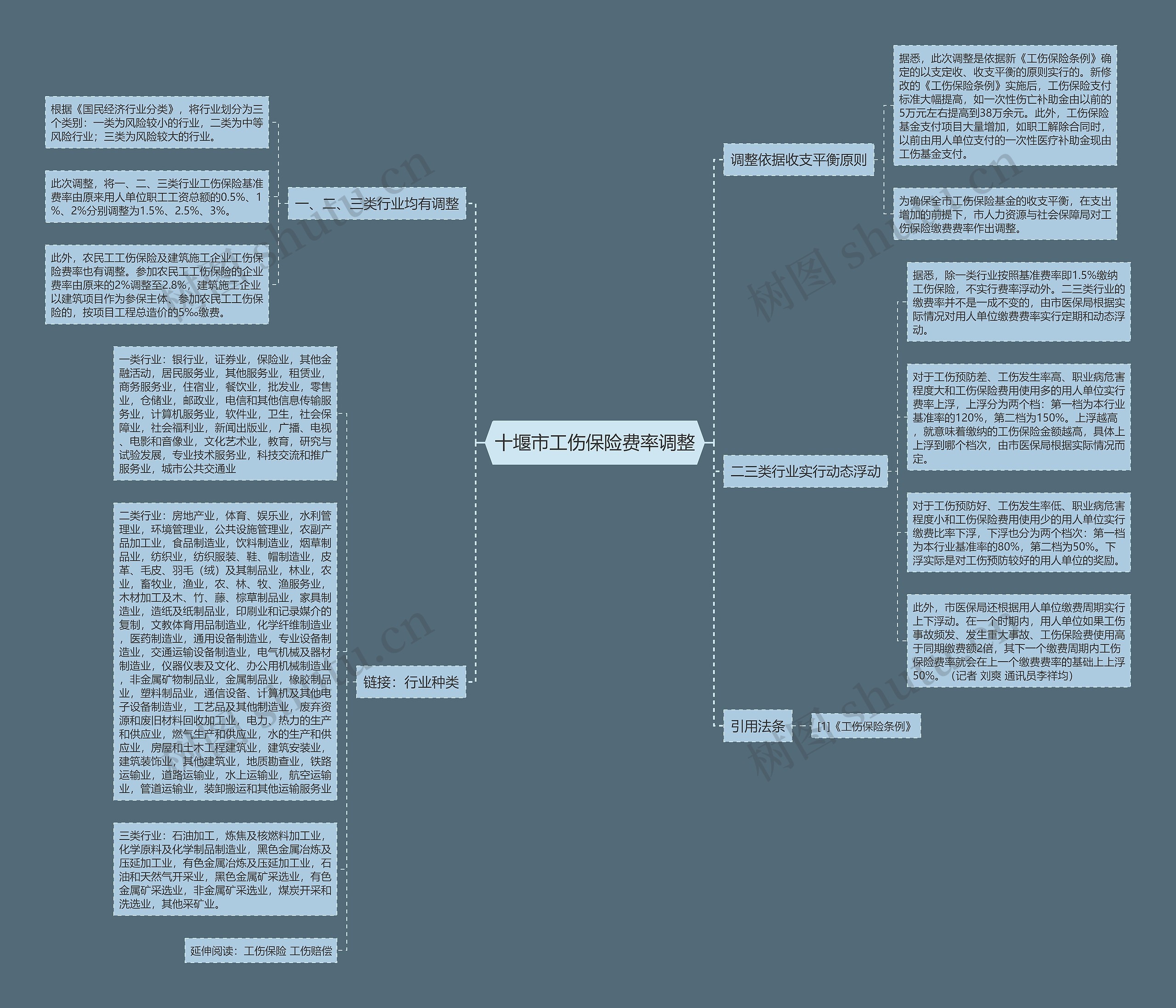 十堰市工伤保险费率调整思维导图