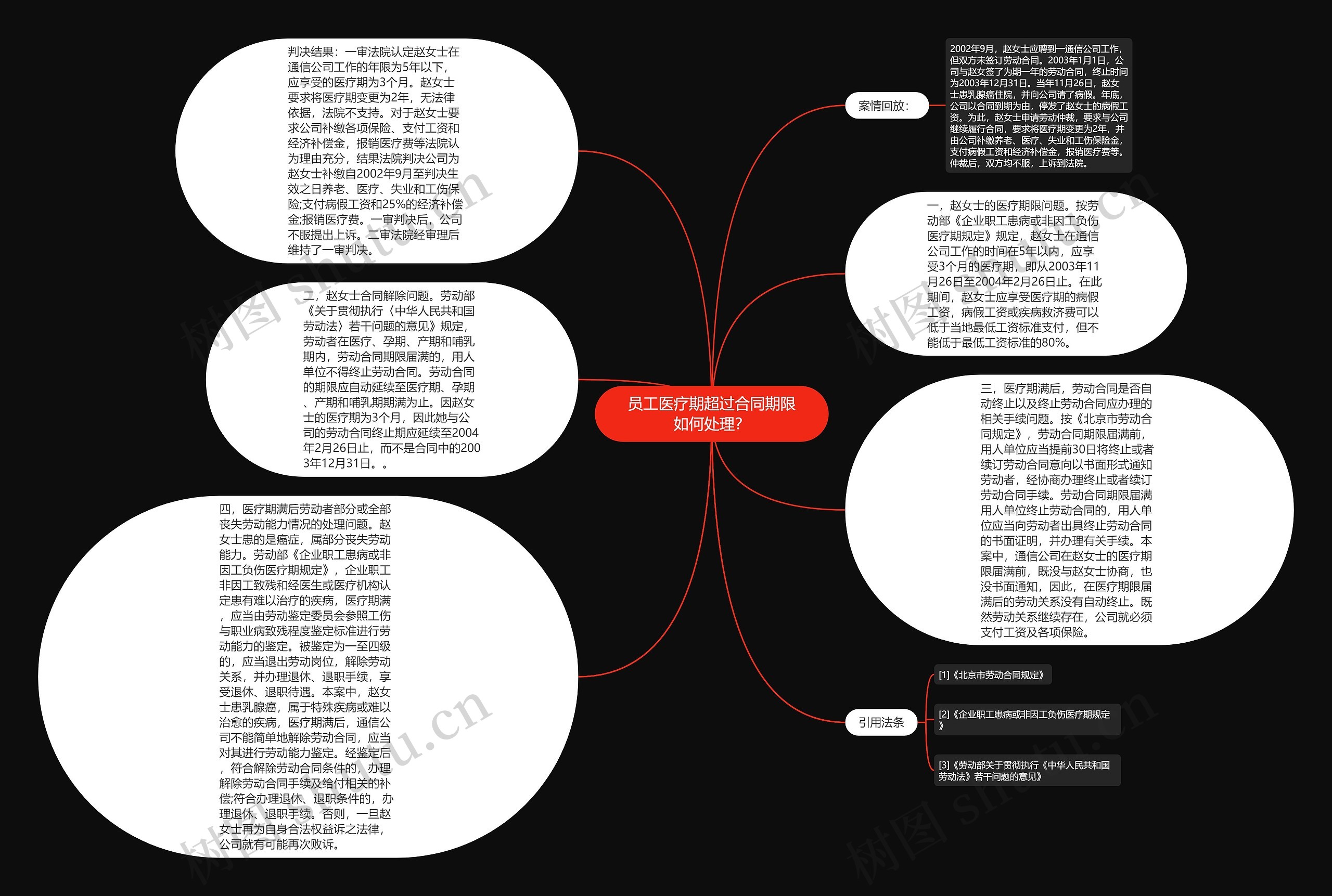 员工医疗期超过合同期限如何处理？思维导图