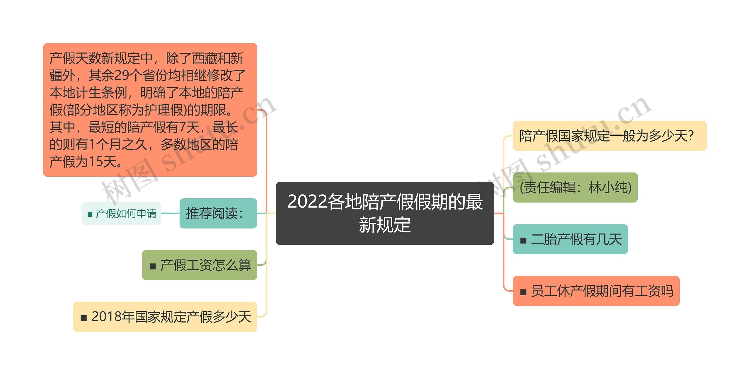 2022各地陪产假假期的最新规定思维导图