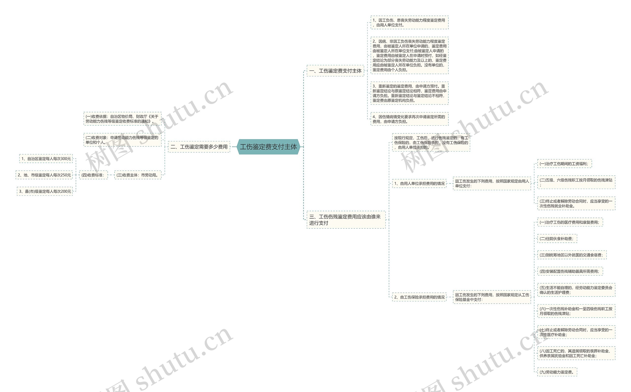 工伤鉴定费支付主体思维导图