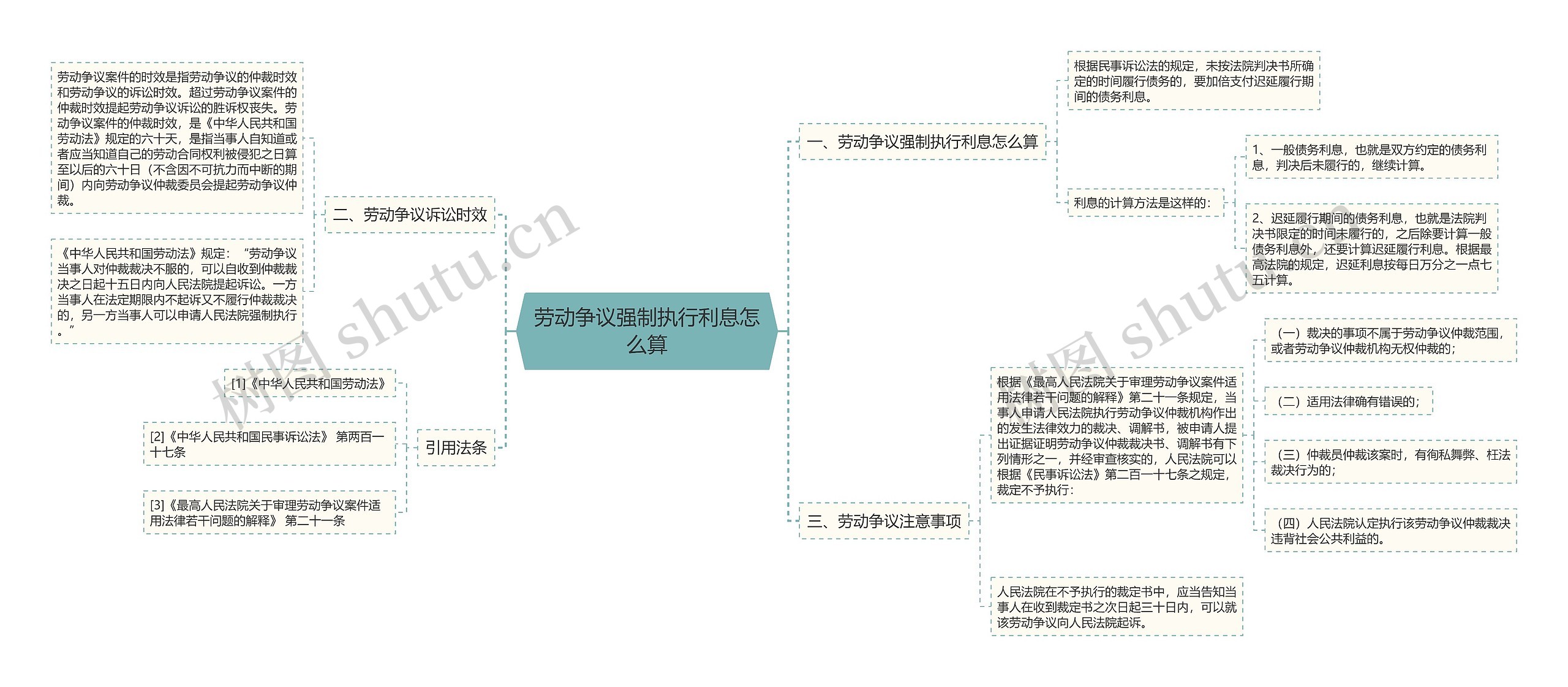 劳动争议强制执行利息怎么算思维导图