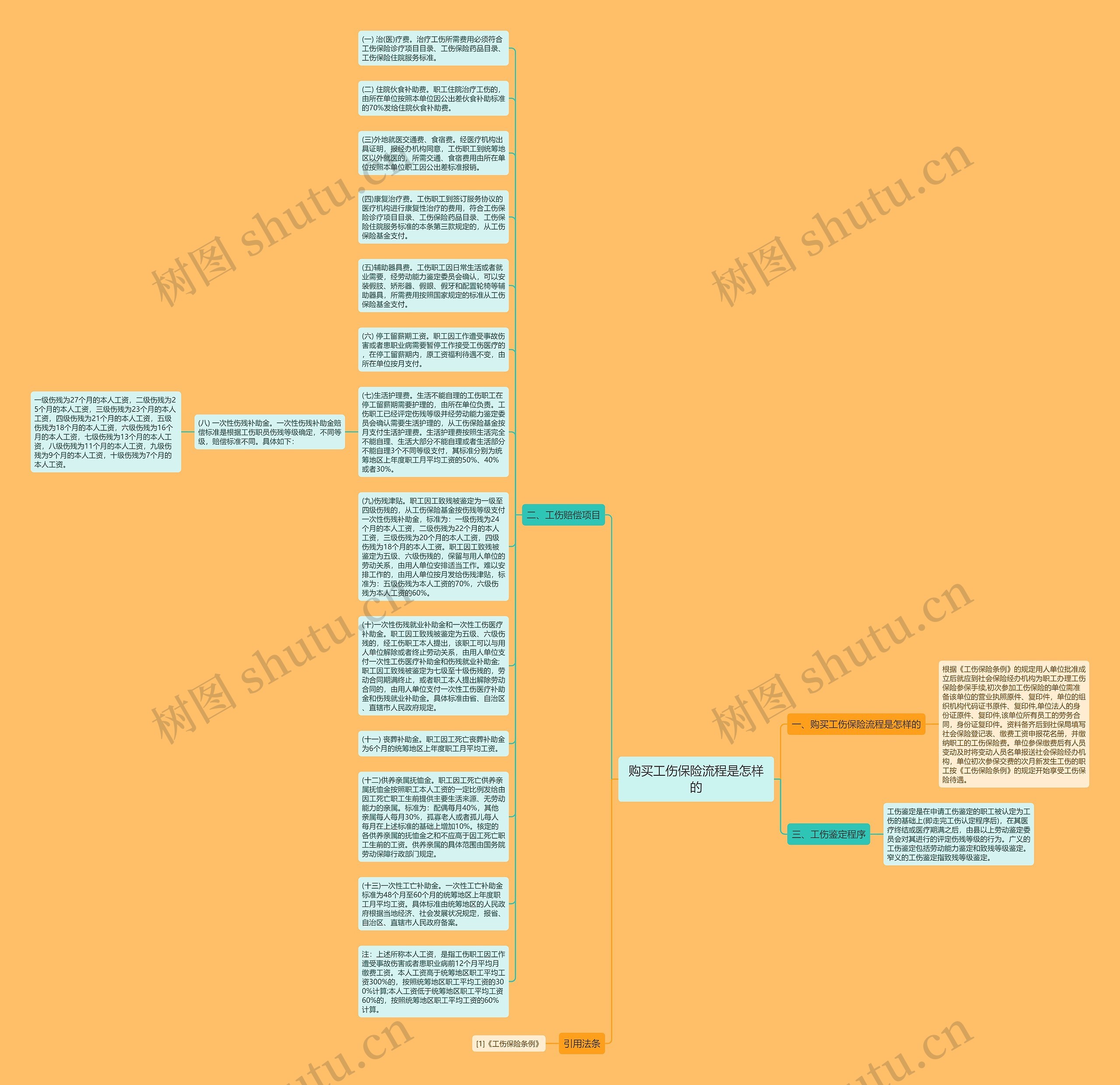 购买工伤保险流程是怎样的思维导图