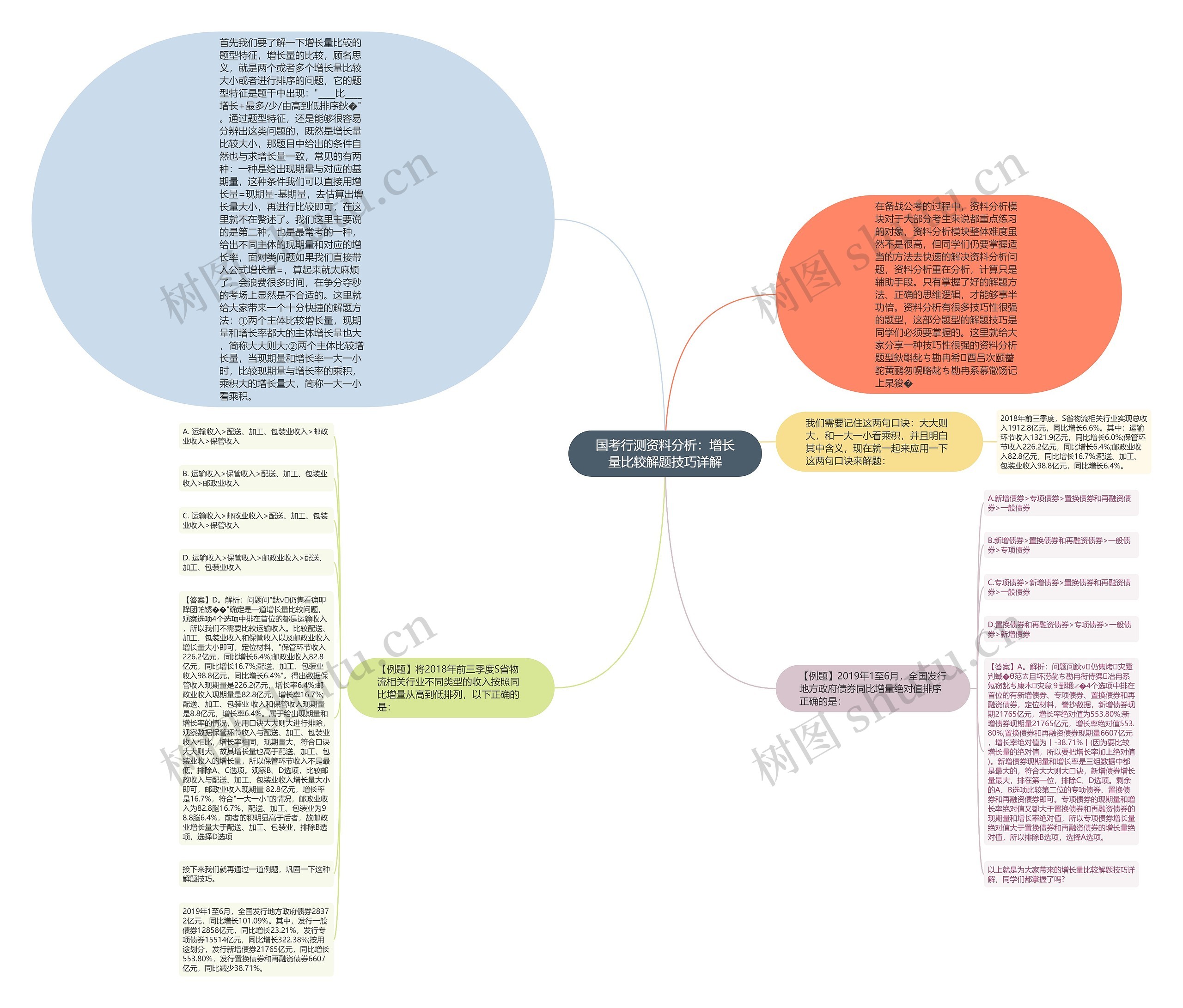 国考行测资料分析：增长量比较解题技巧详解思维导图