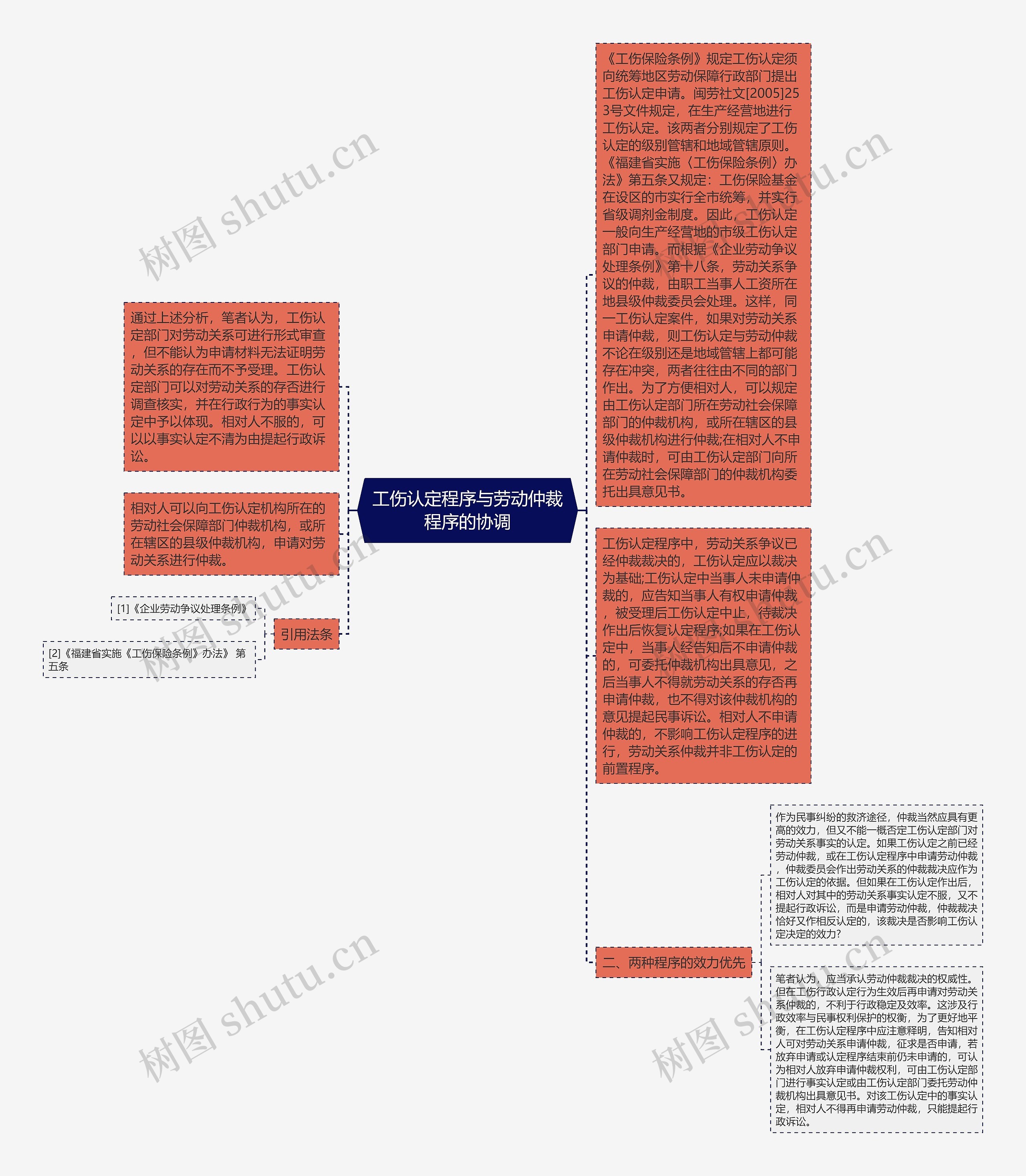 工伤认定程序与劳动仲裁程序的协调思维导图