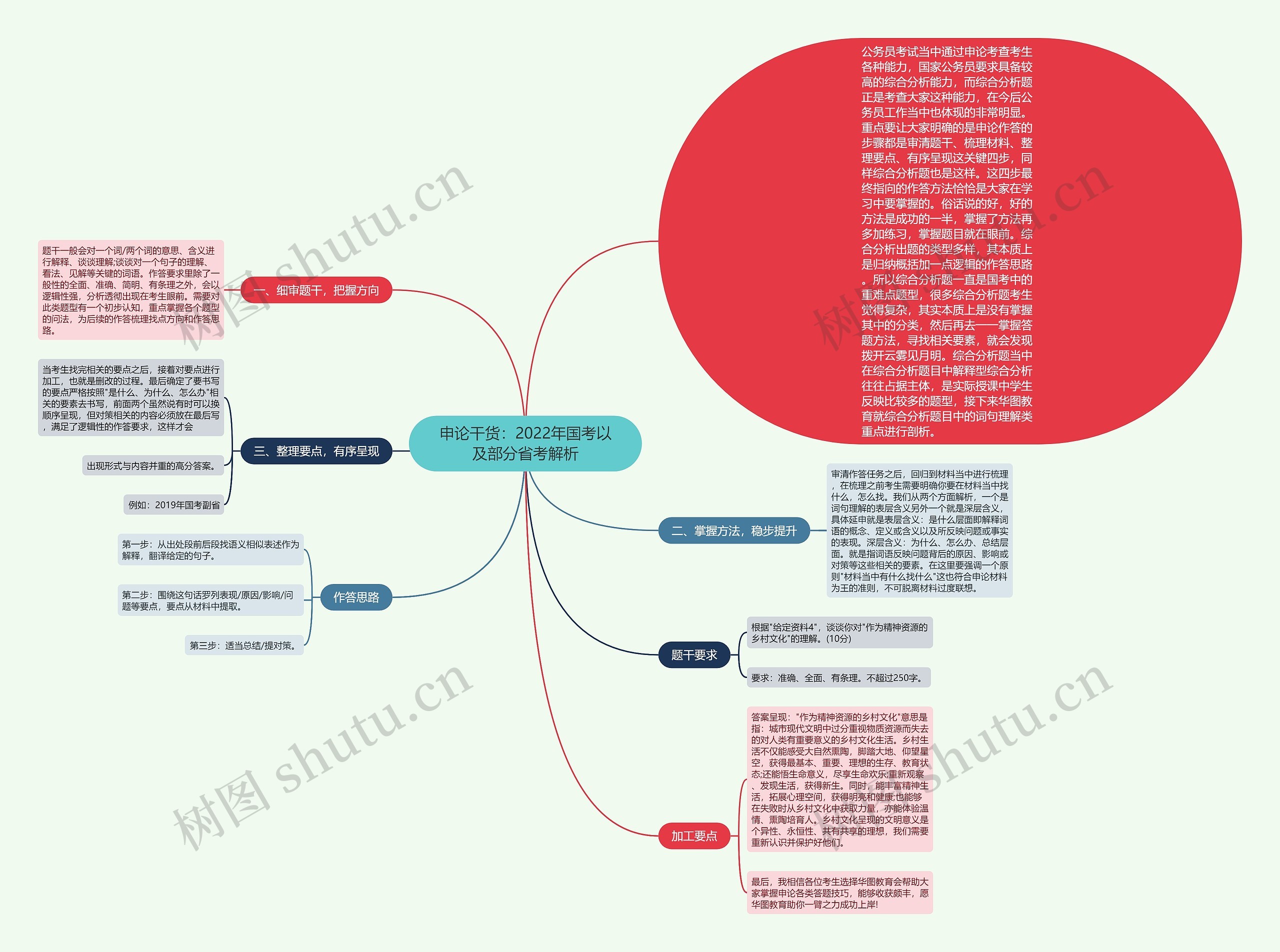 申论干货：2022年国考以及部分省考解析思维导图