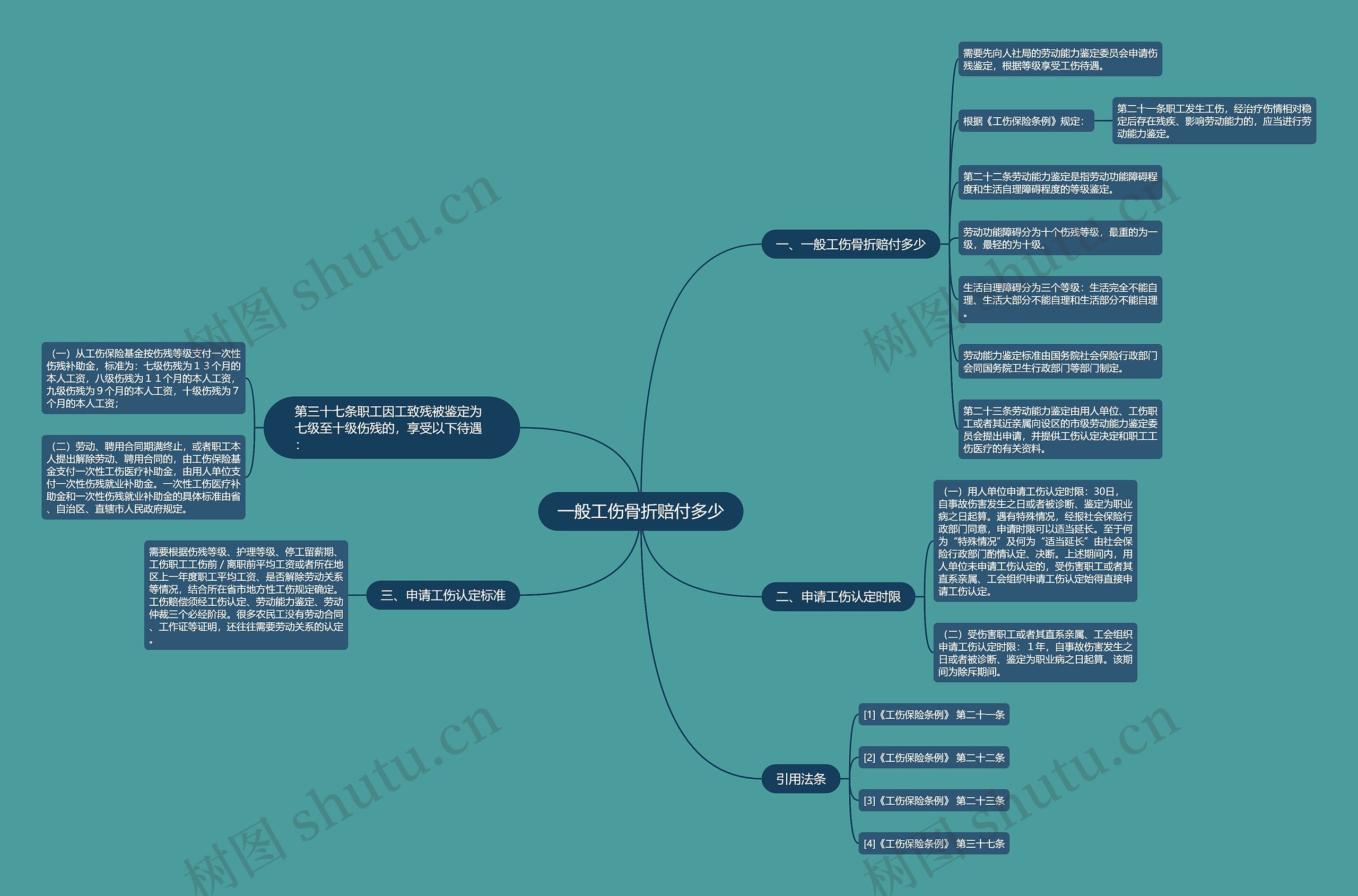 一般工伤骨折赔付多少思维导图