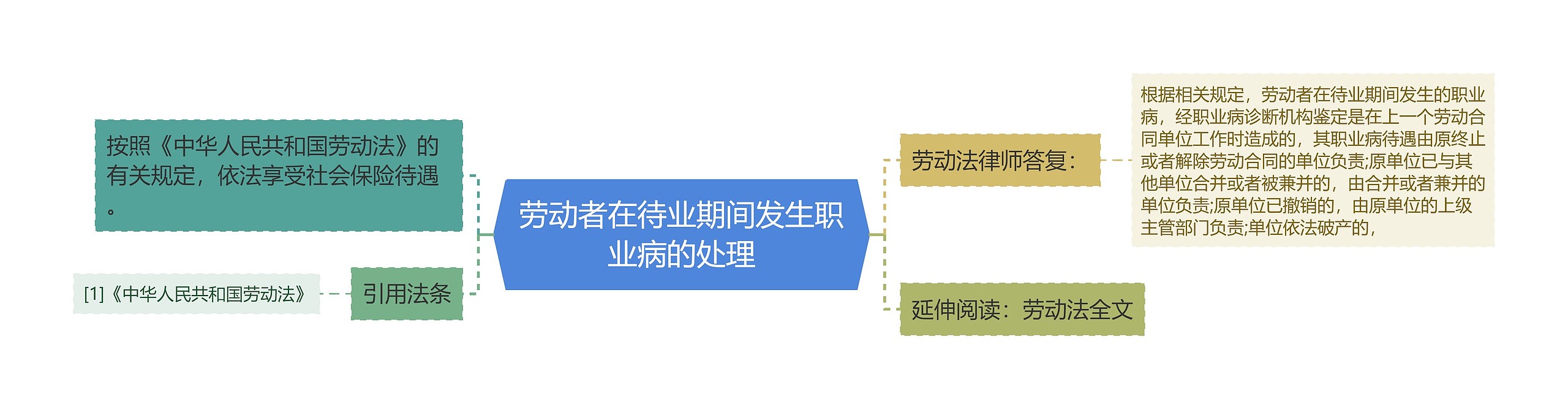 劳动者在待业期间发生职业病的处理