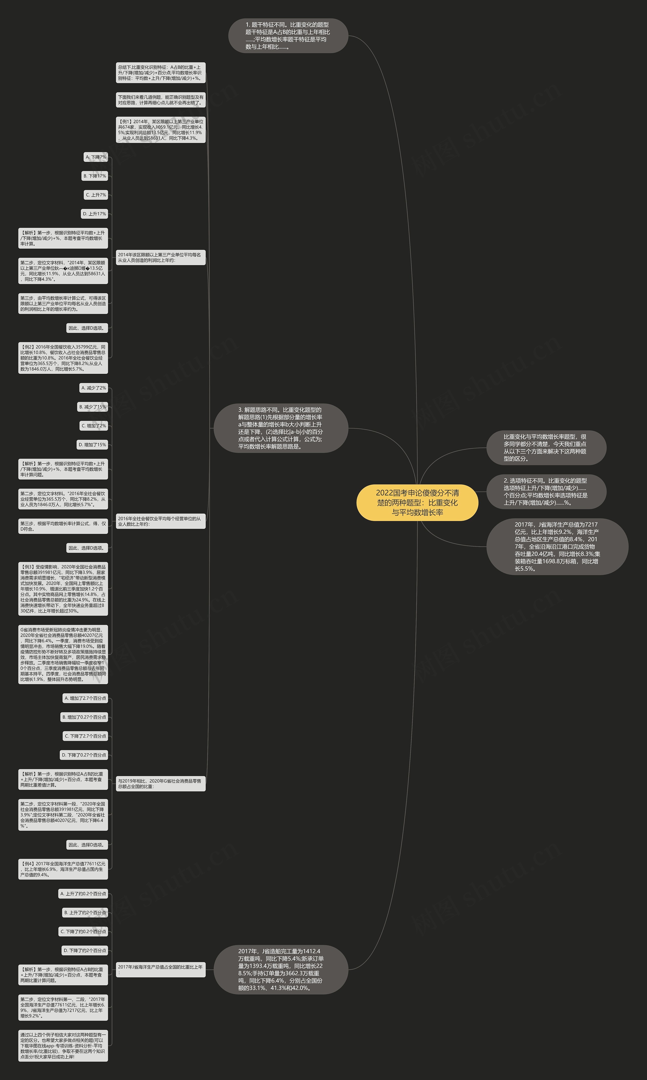 2022国考申论傻傻分不清楚的两种题型：比重变化与平均数增长率思维导图