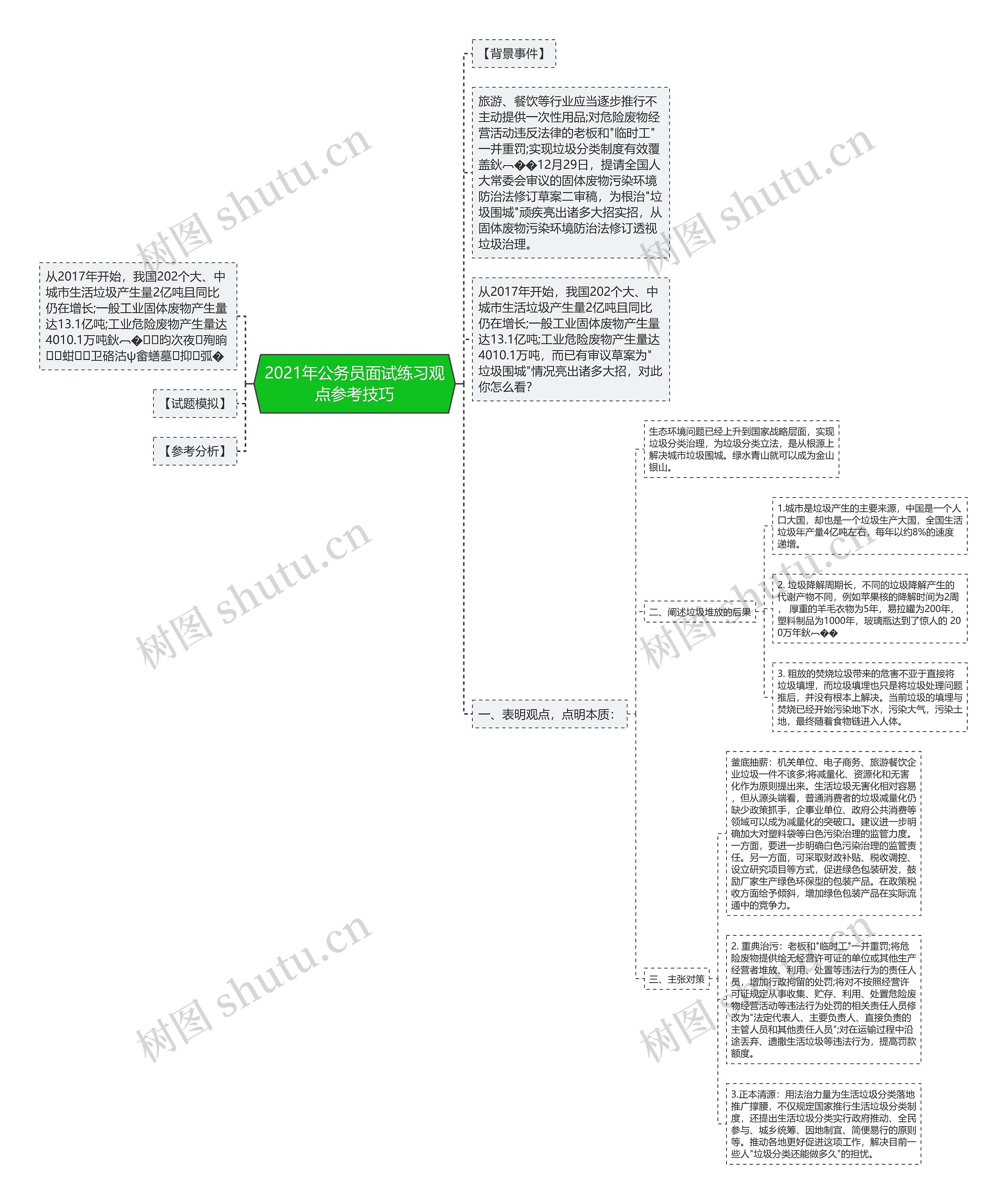 2021年公务员面试练习观点参考技巧思维导图