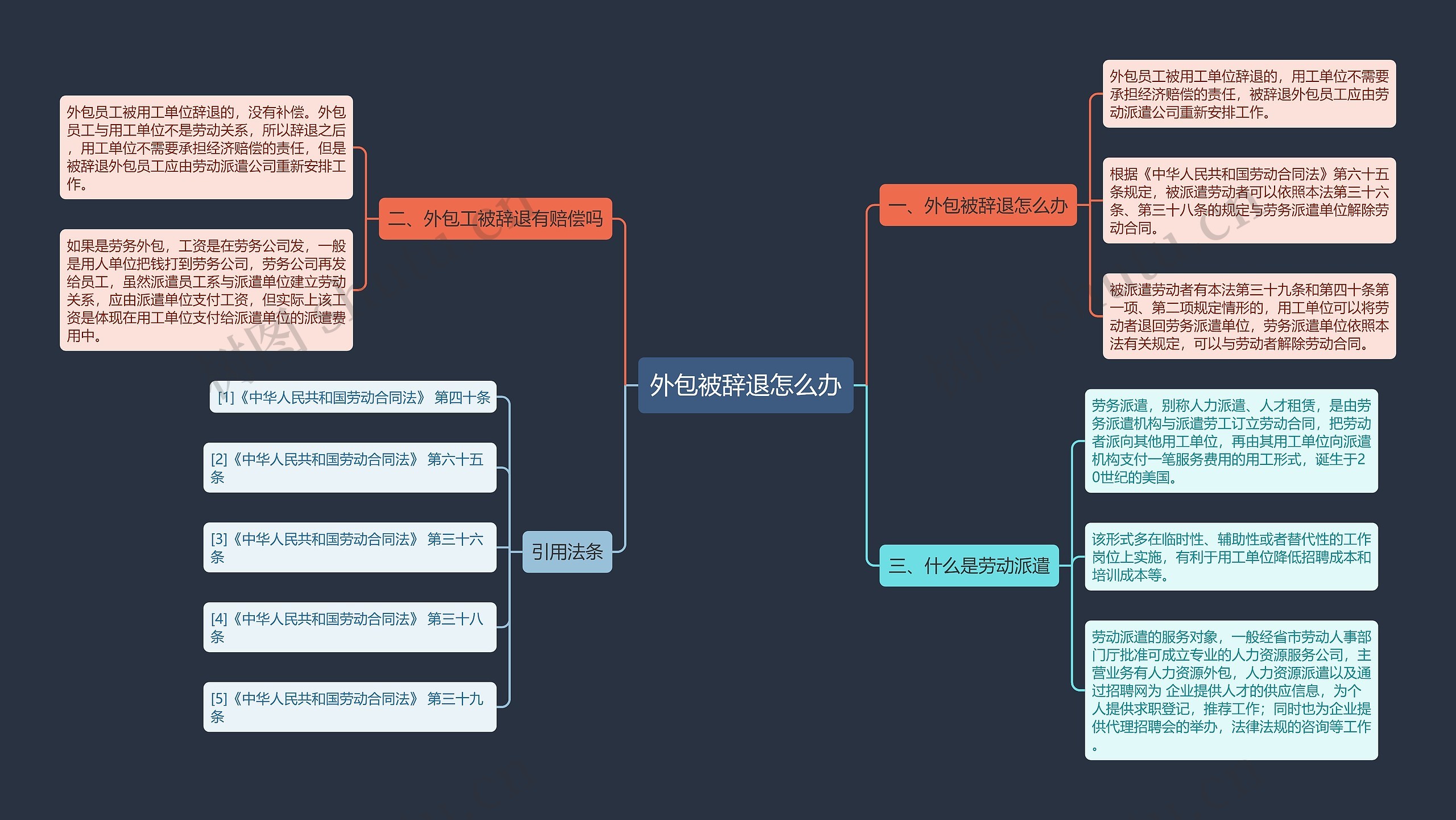 外包被辞退怎么办思维导图